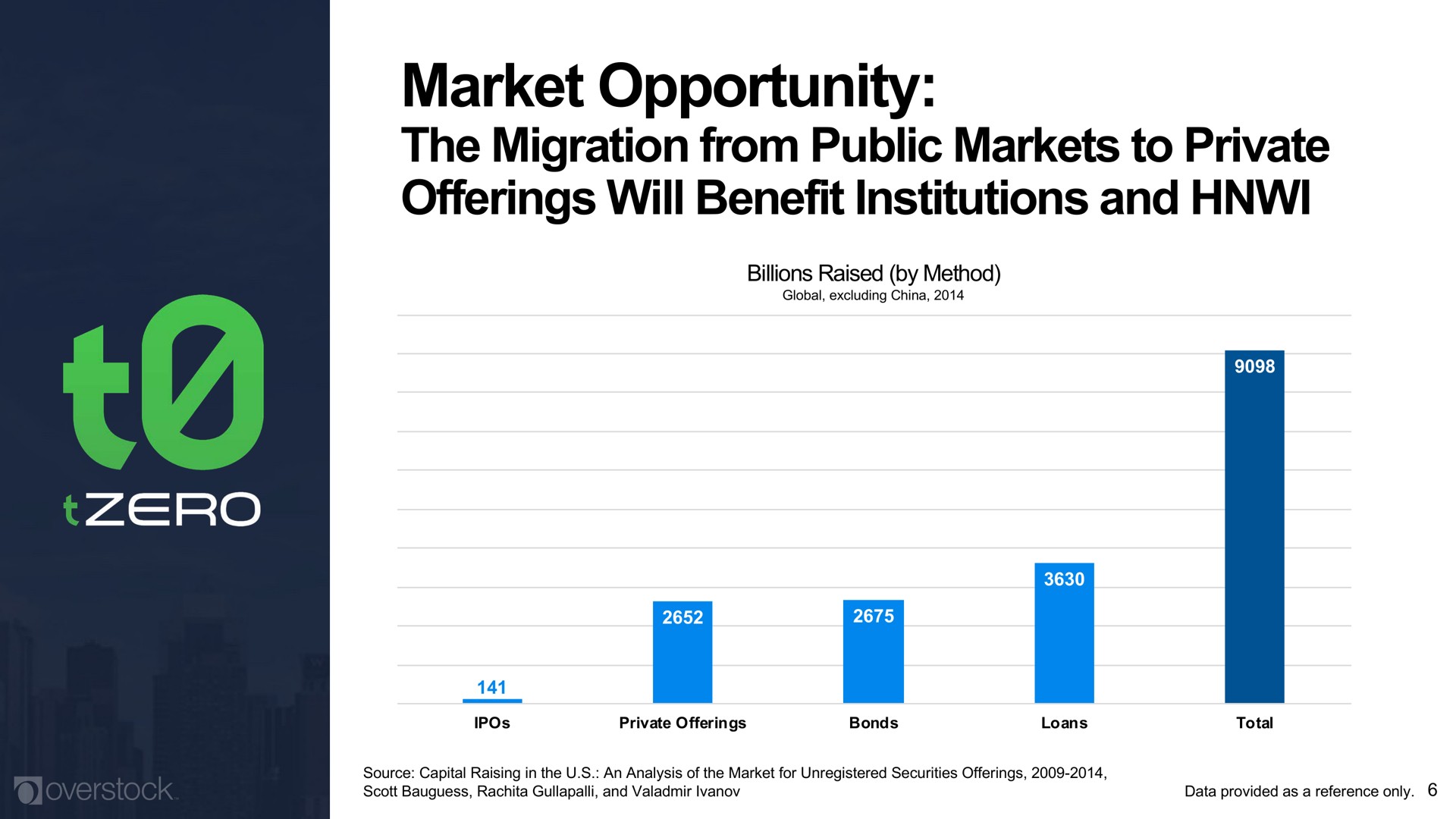 market opportunity the migration from public markets to private offerings will benefit institutions and | Overstock