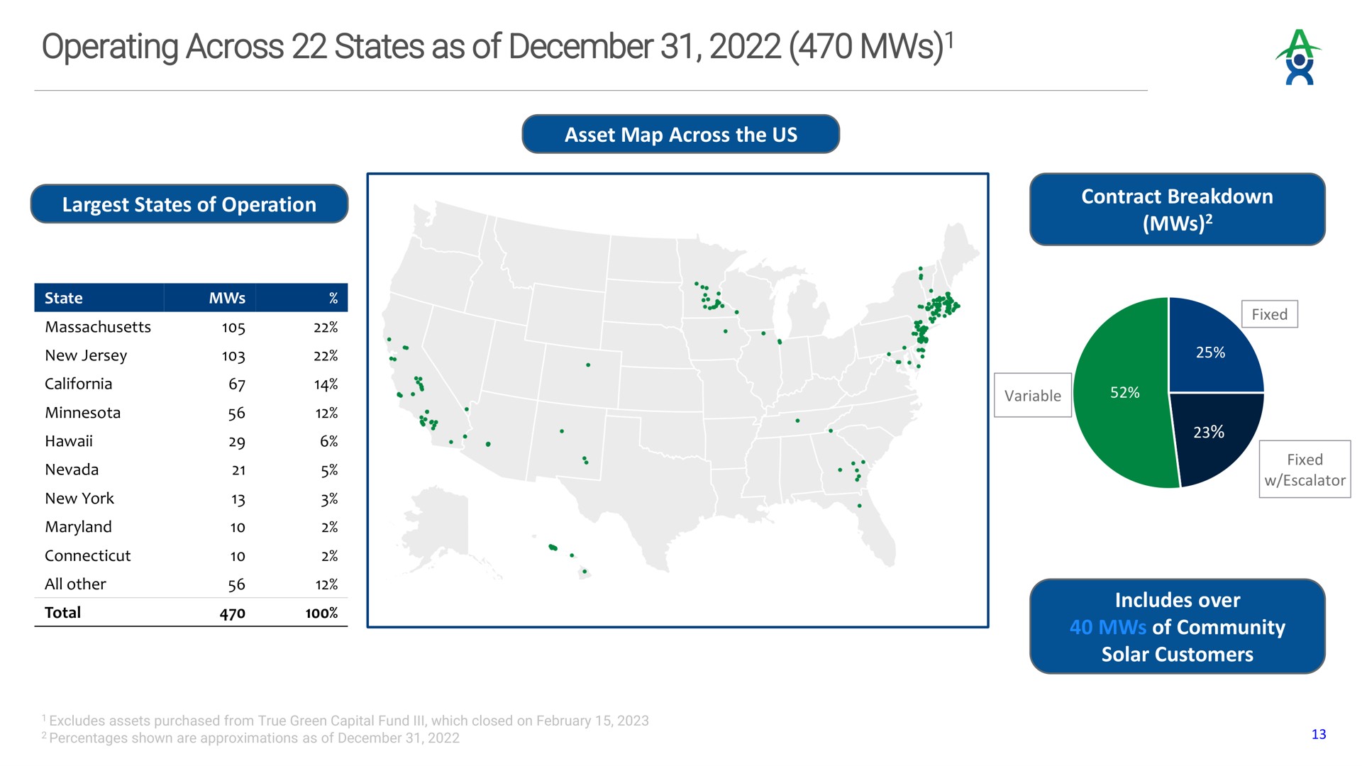 operating across states as of | Altus Power