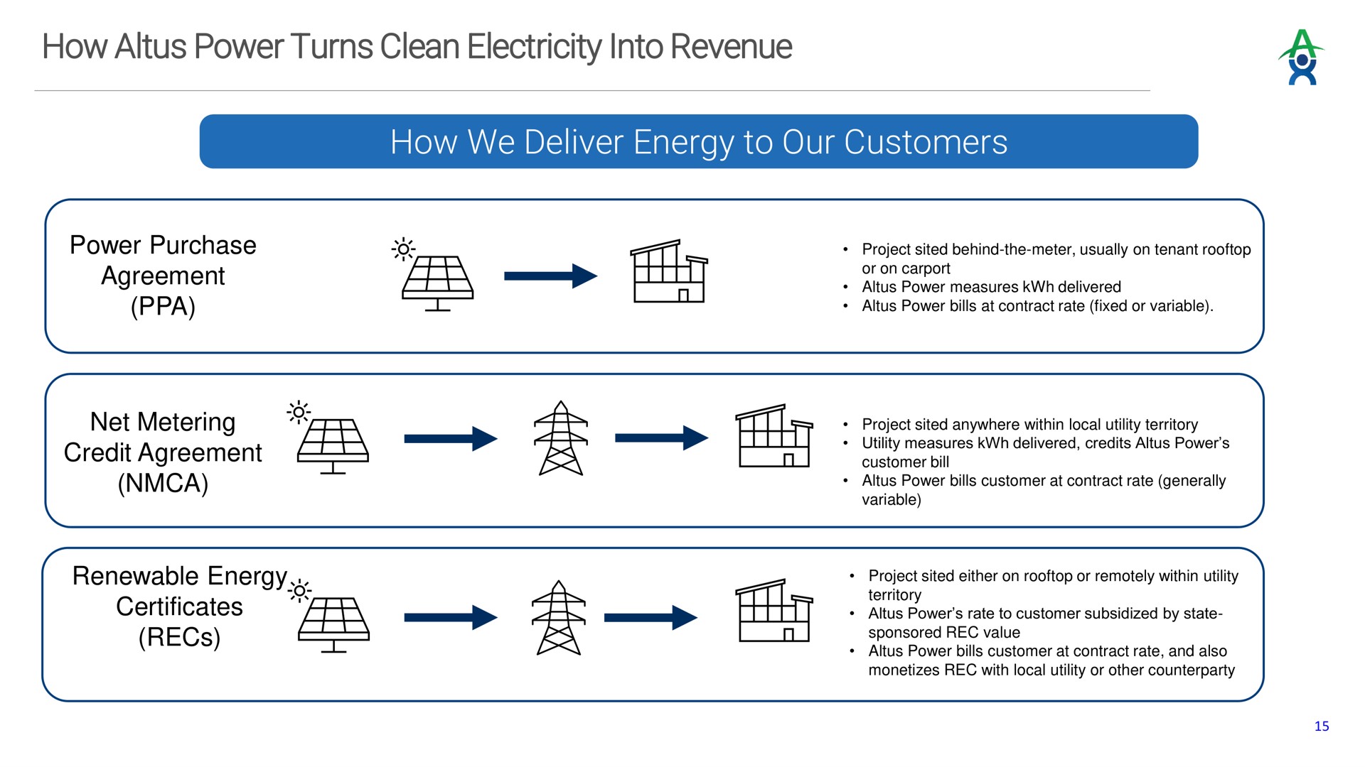 how power turns clean electricity into revenue how we deliver energy to our customers credit agreement | Altus Power