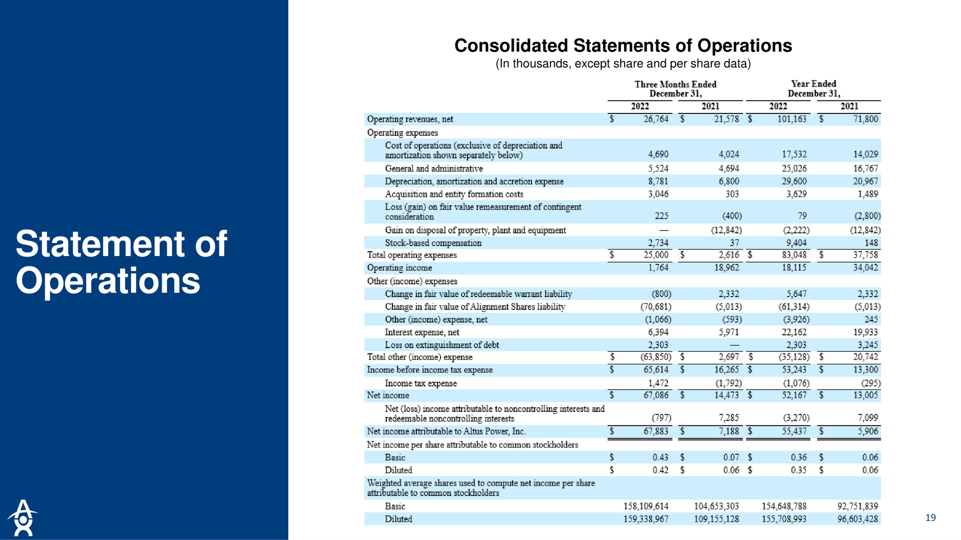 statement of operations consolidated statements | Altus Power