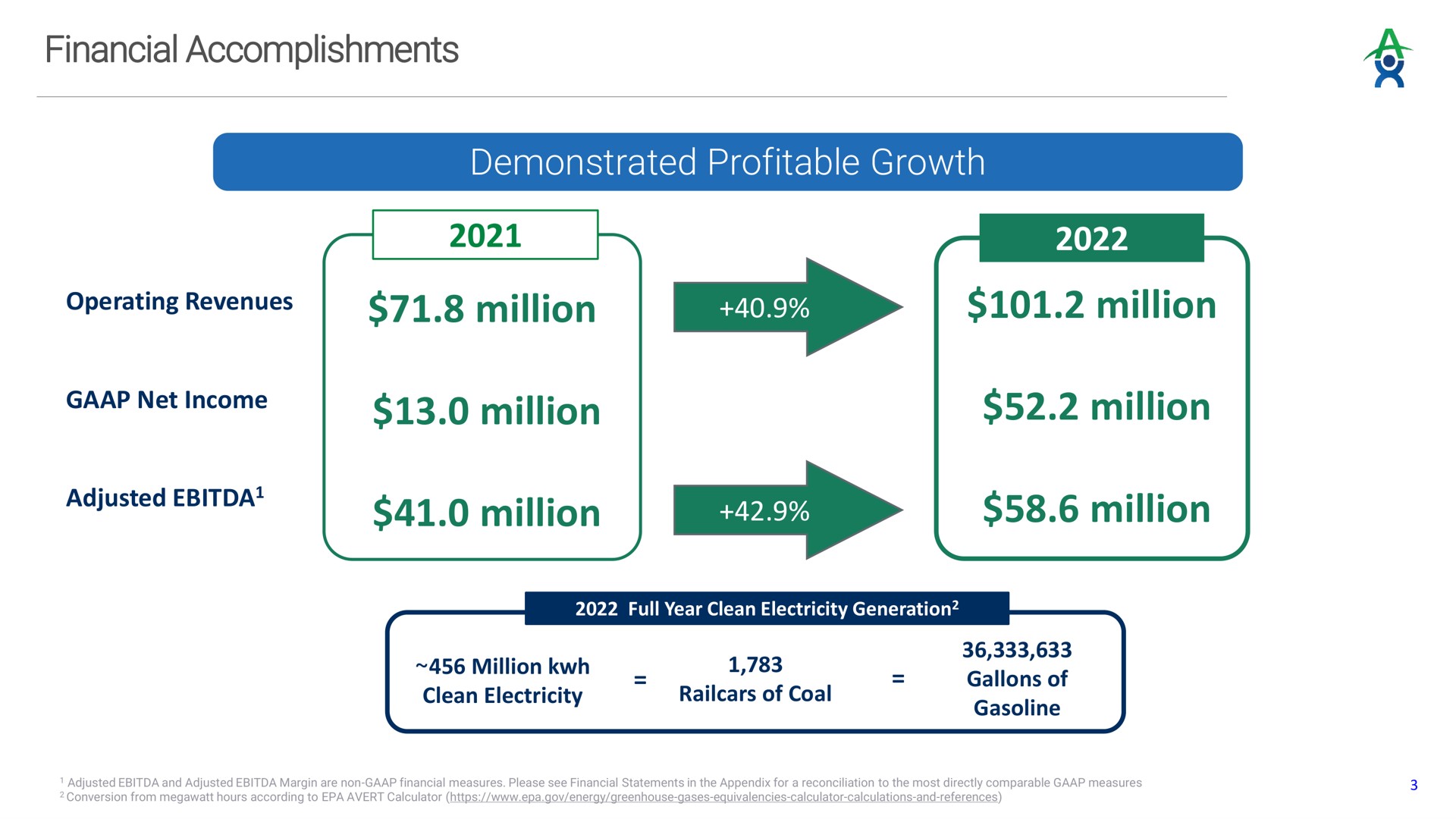 financial accomplishments demonstrated profitable growth million million million million million million operating revenues net income adjusted | Altus Power