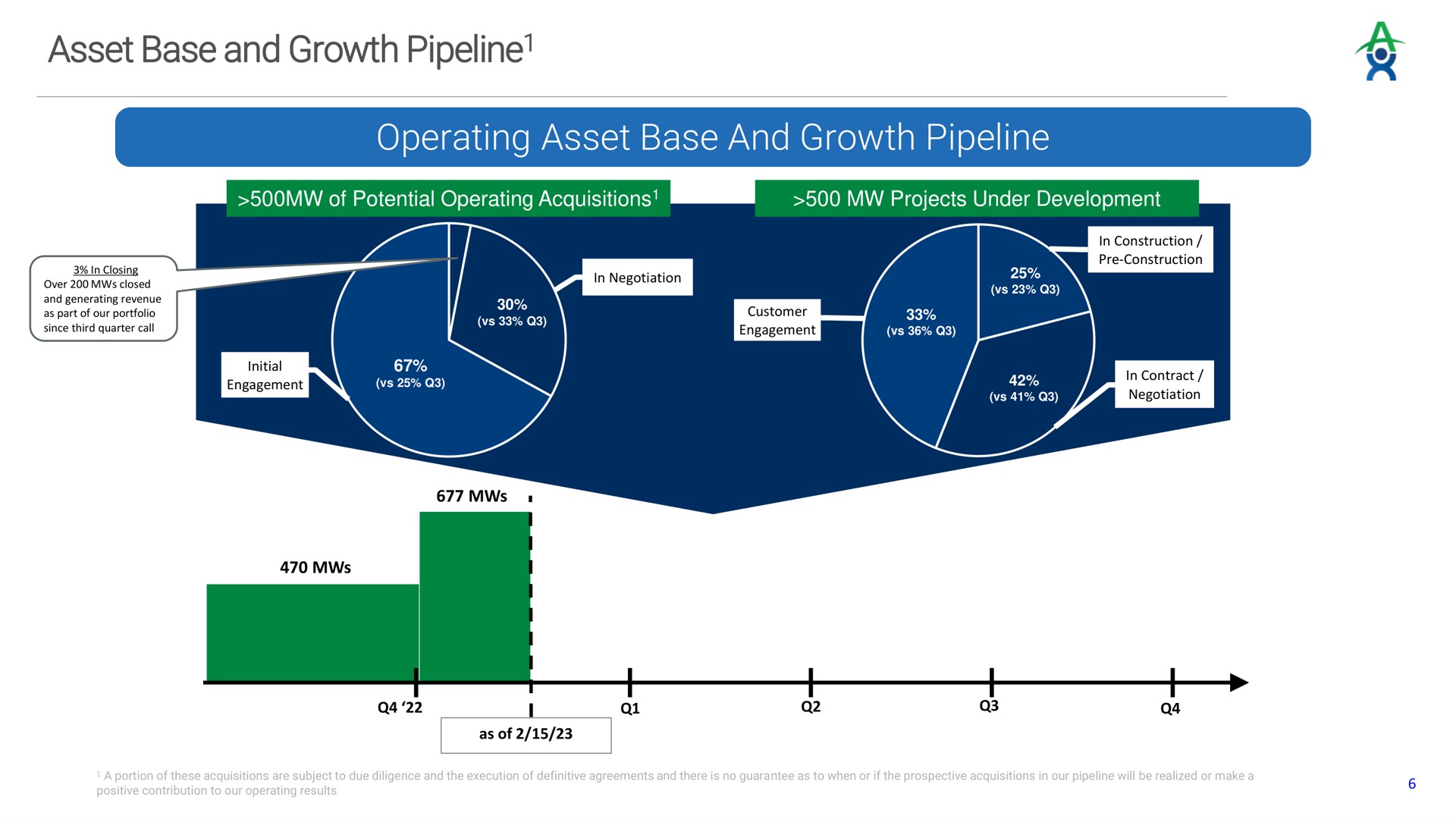 asset base and growth pipeline operating asset base and growth pipeline over watt of actionable pipeline | Altus Power