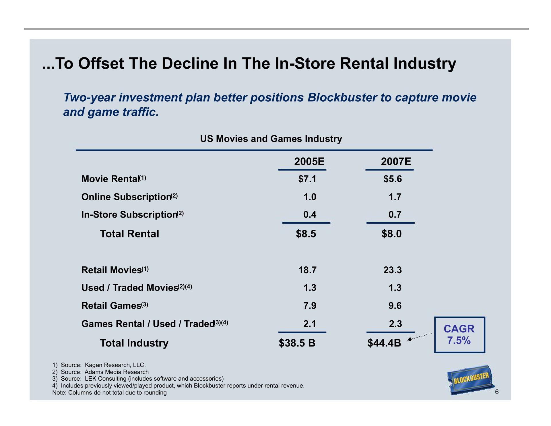 to offset the decline in the in store rental industry | Blockbuster Video