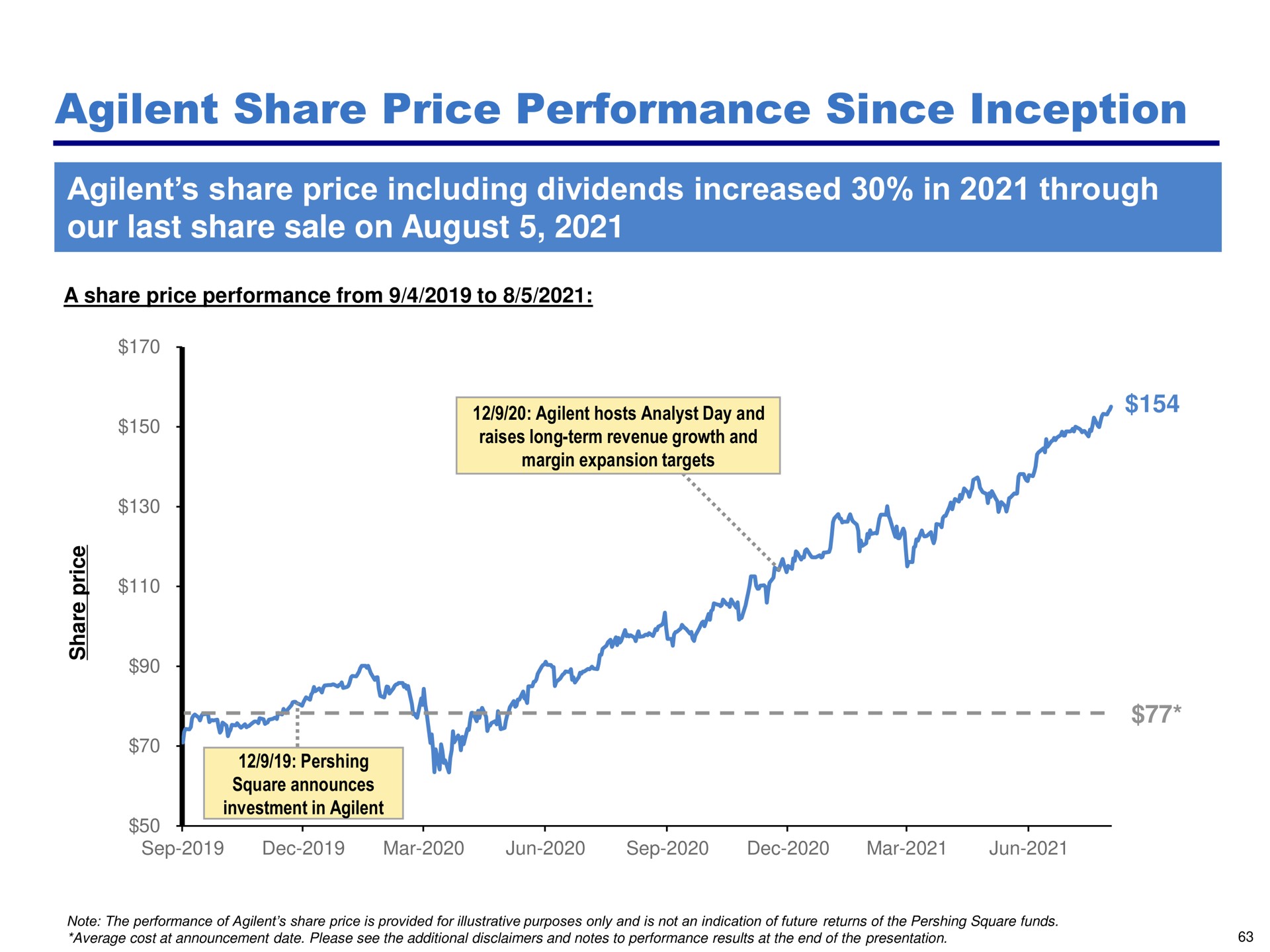 share price performance since inception share price including dividends increased in through our last share sale on august i me | Pershing Square