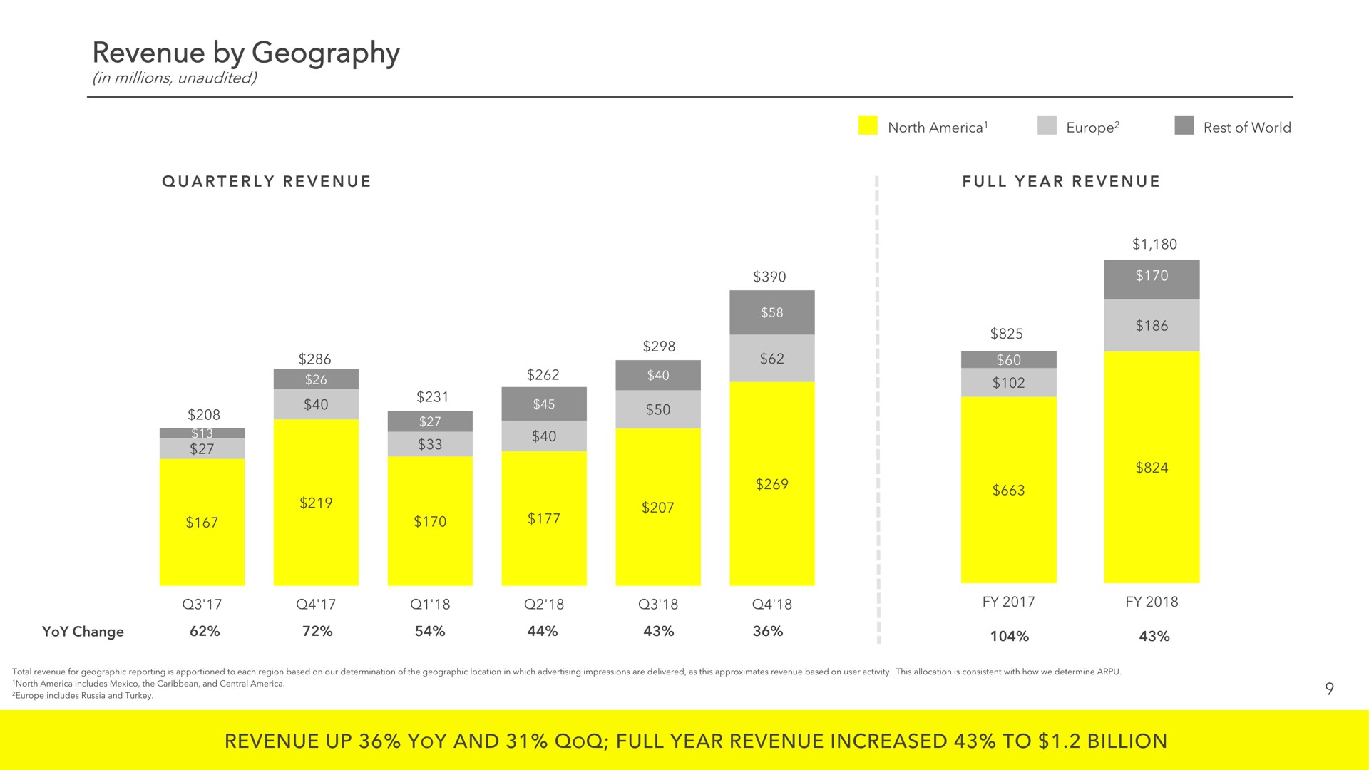 revenue by geography revenue up yoy and full year revenue increased to billion | Snap Inc