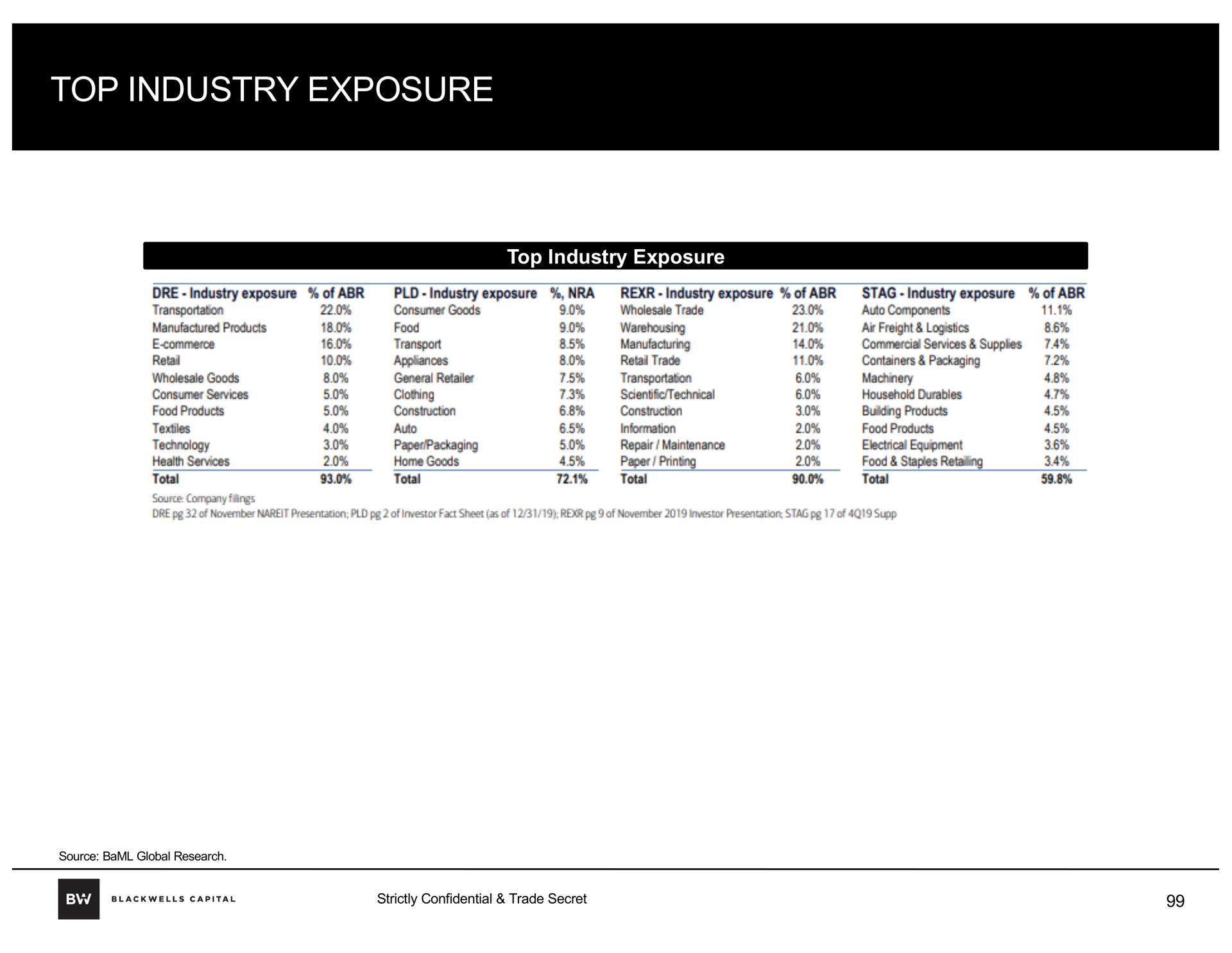 top industry exposure | Blackwells Capital