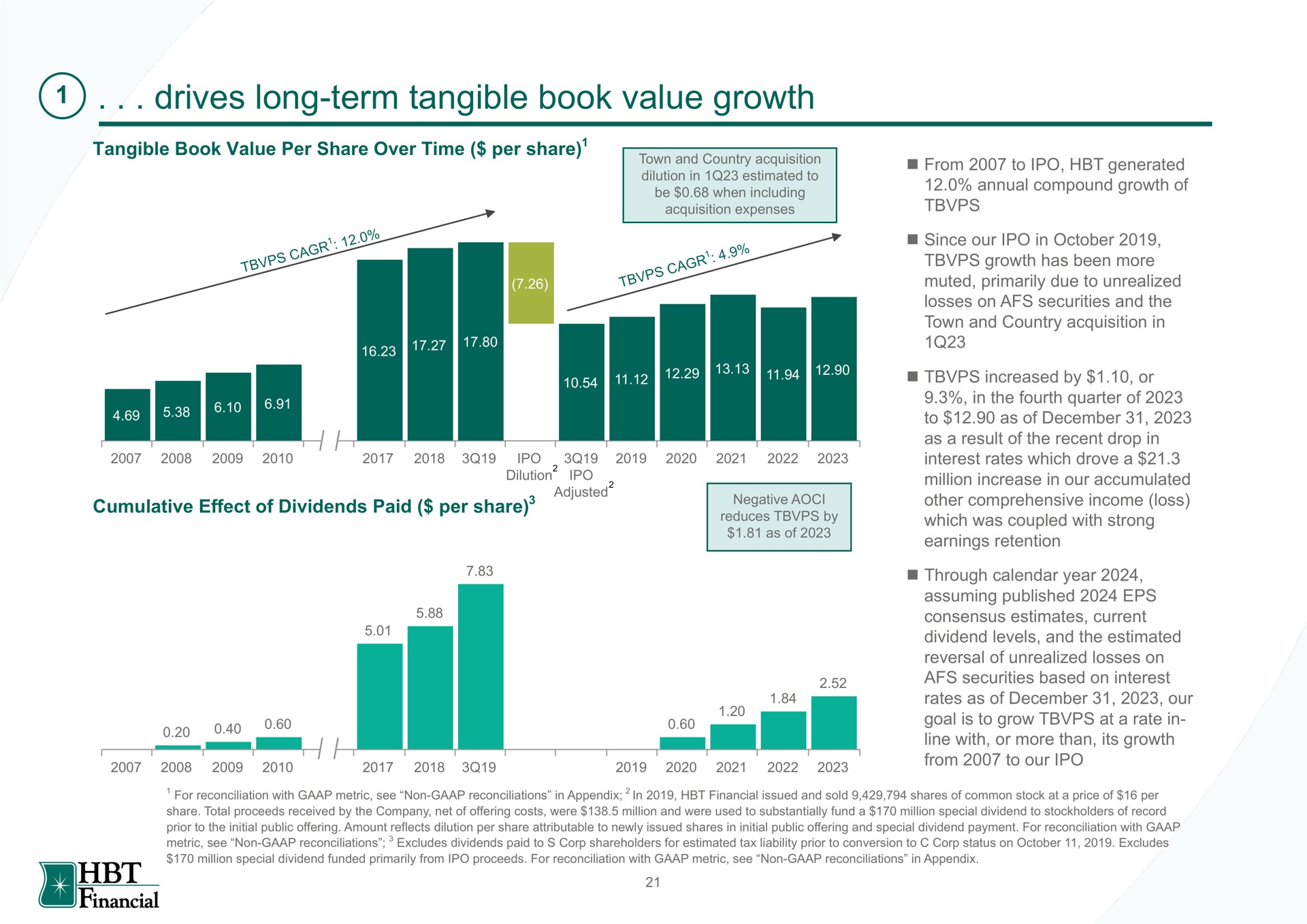 drives long term tangible book value growth from to generated earnings retention | HBT Financial