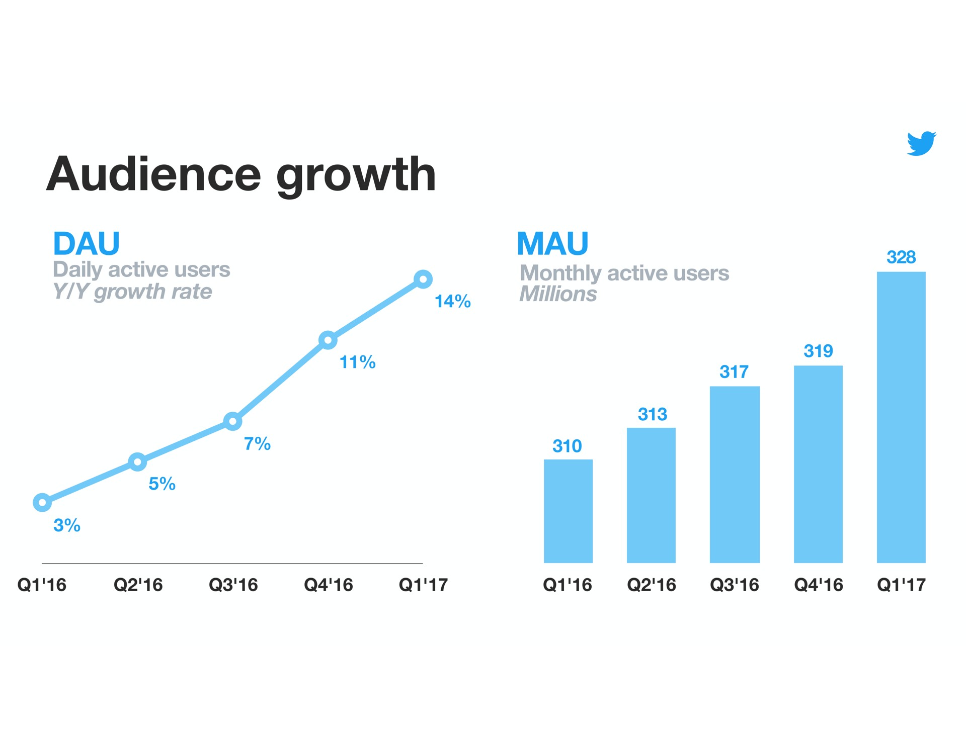 audience growth daily active users growth rate mau monthly active users millions | Twitter