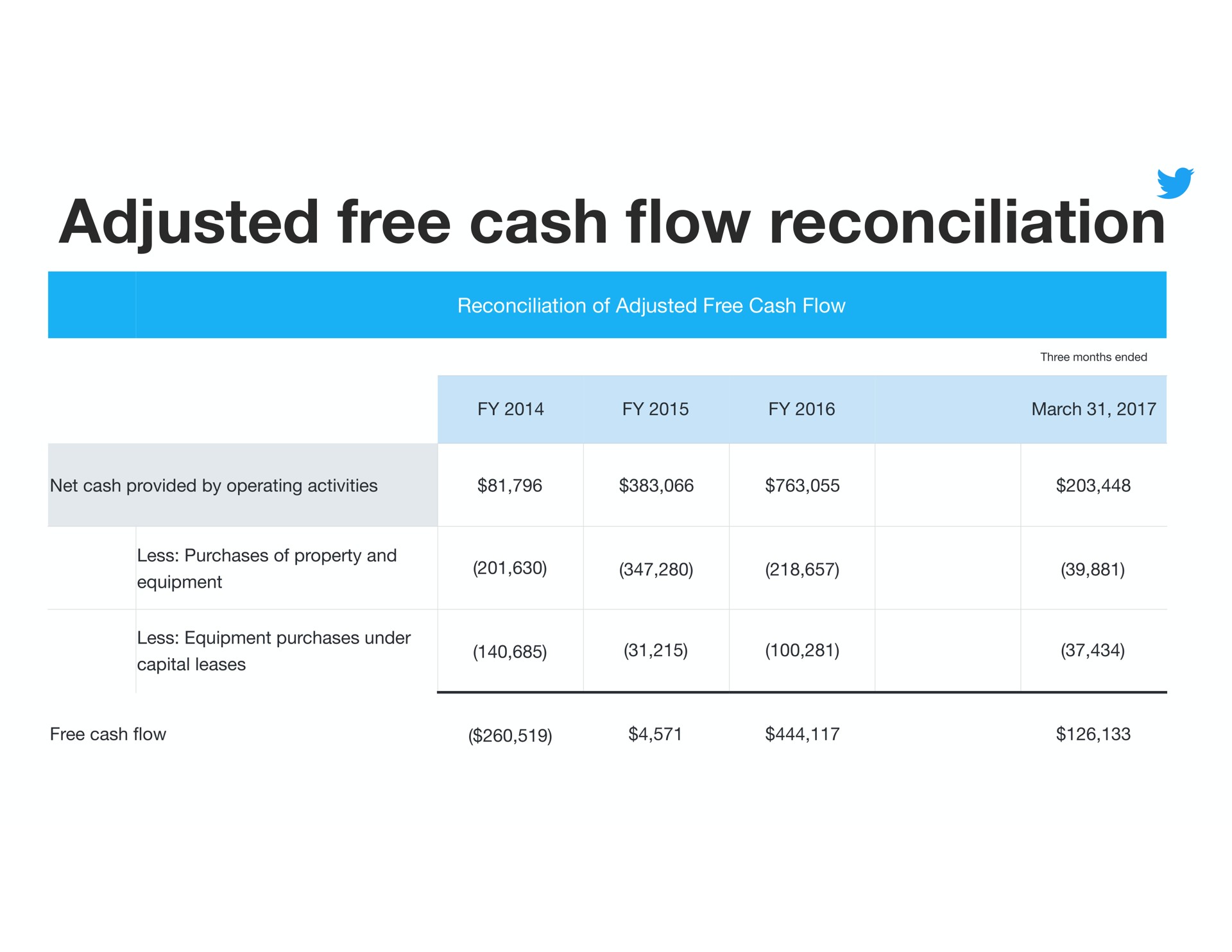 adjusted free cash reconciliation flow | Twitter