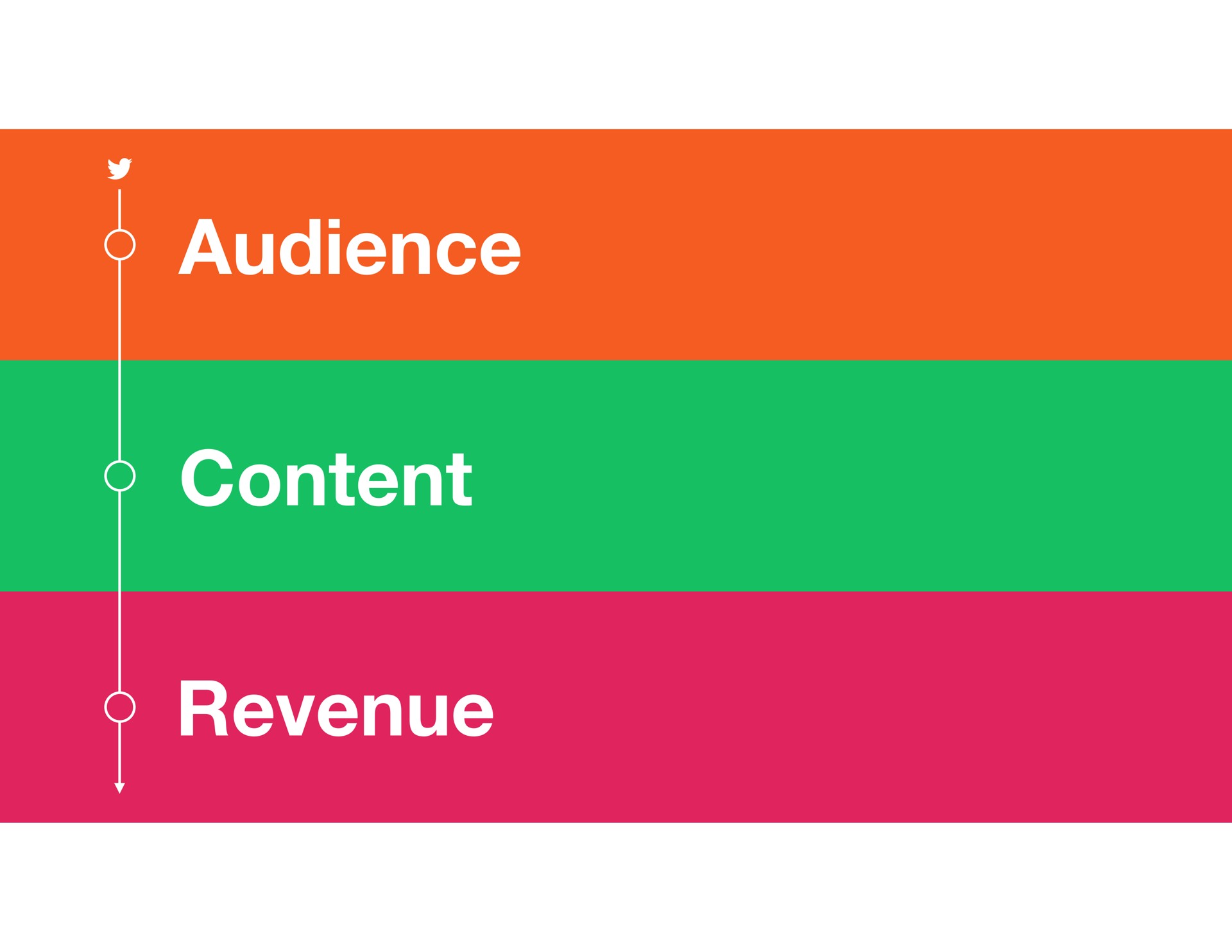audience content revenue | Twitter