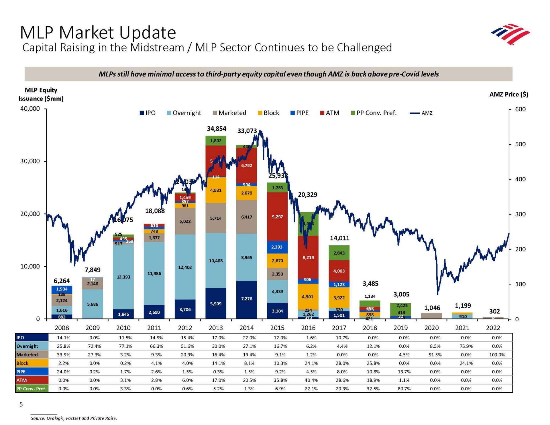 market update capital raising in the midstream sector continues to be challenged overnight marketed block pipe a ere | Bank of America