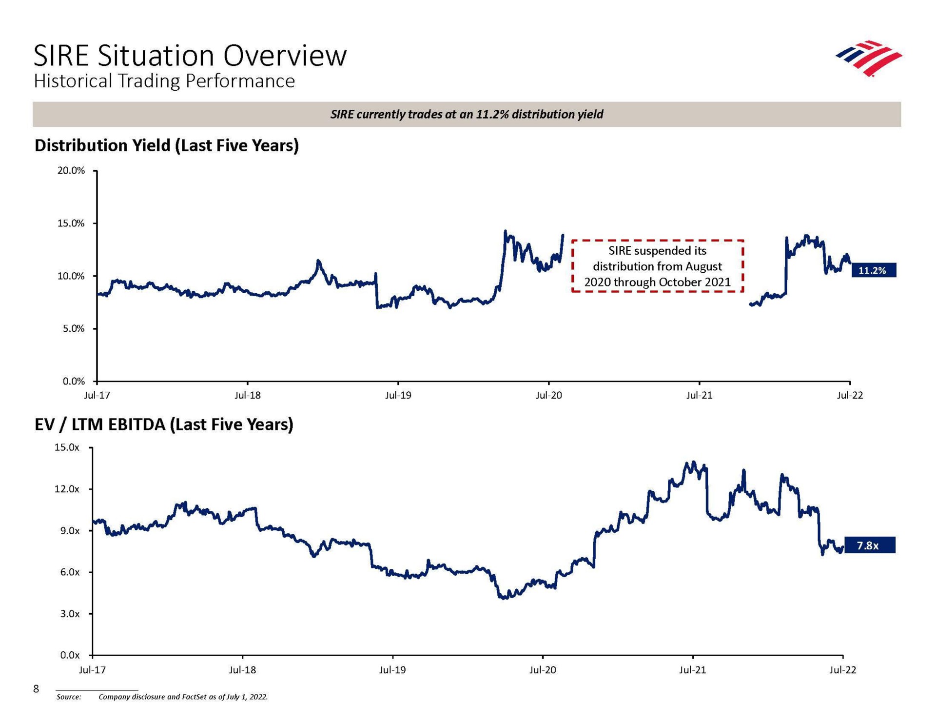 sire situation overview historical trading performance distribution yield last five years last five years | Bank of America