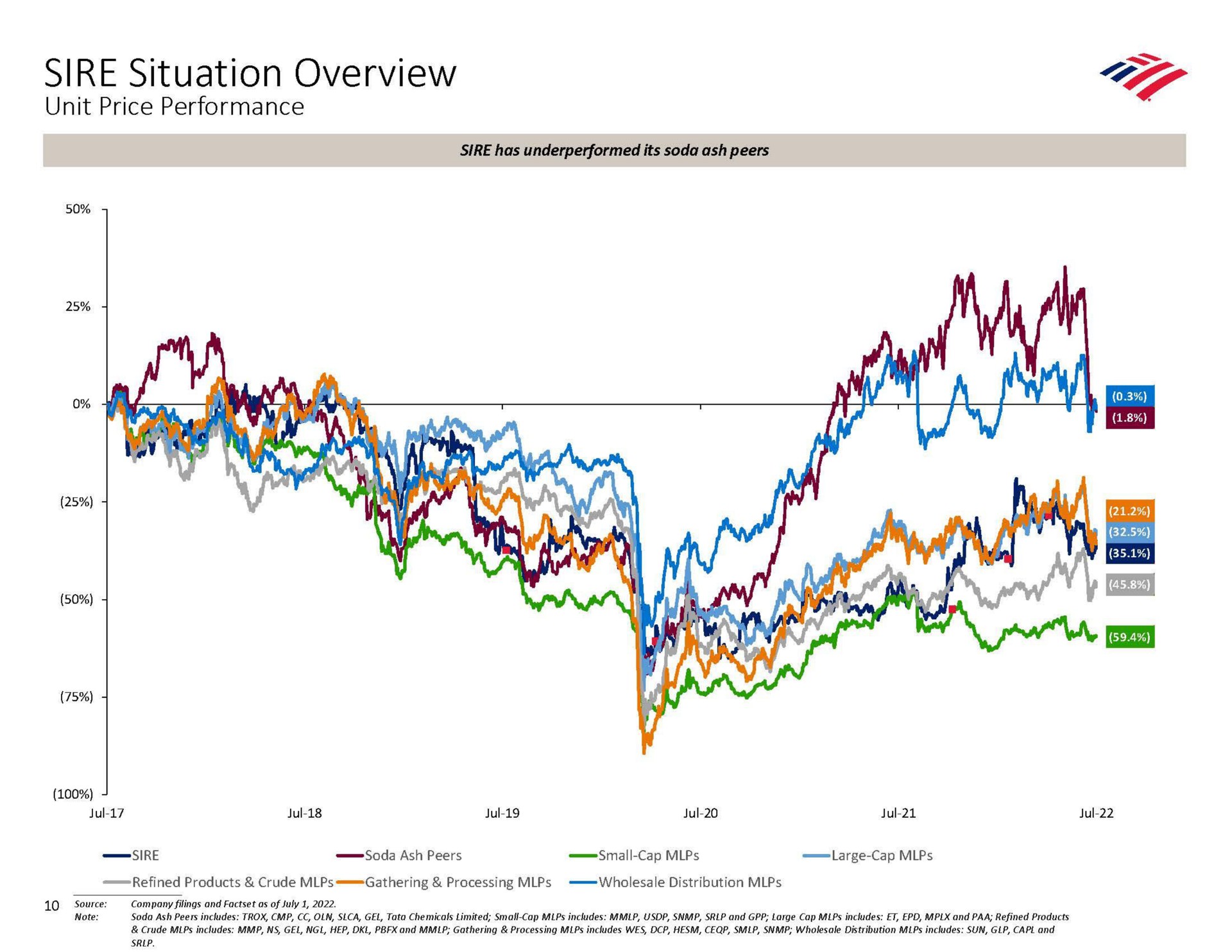 sire situation overview unit price performance | Bank of America