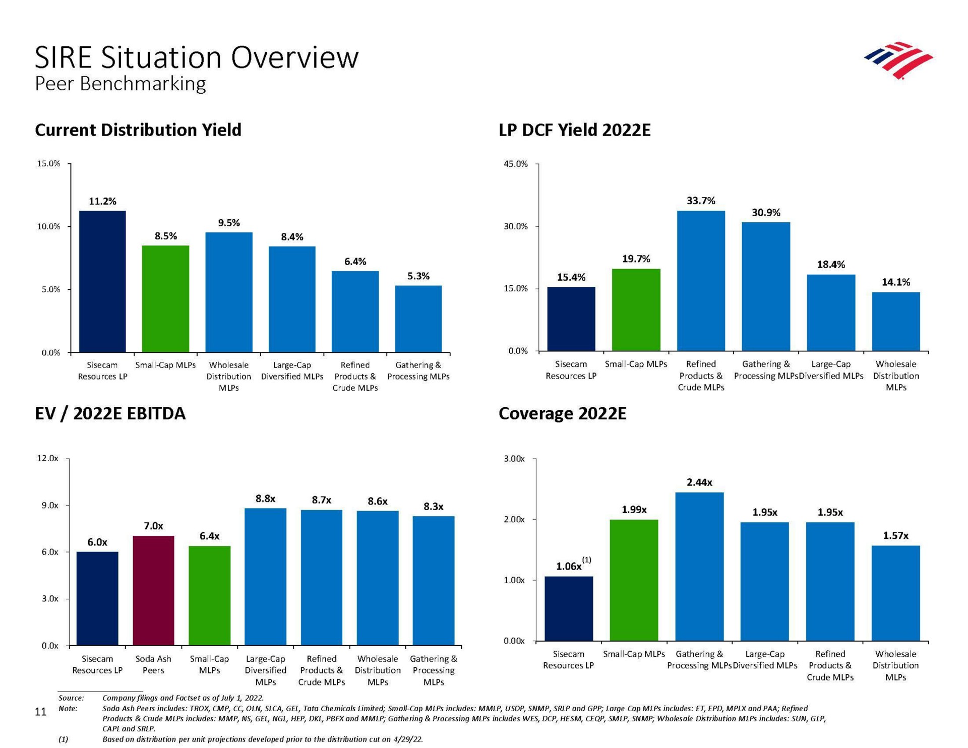 sire situation overview peer current distribution yield yield coverage | Bank of America