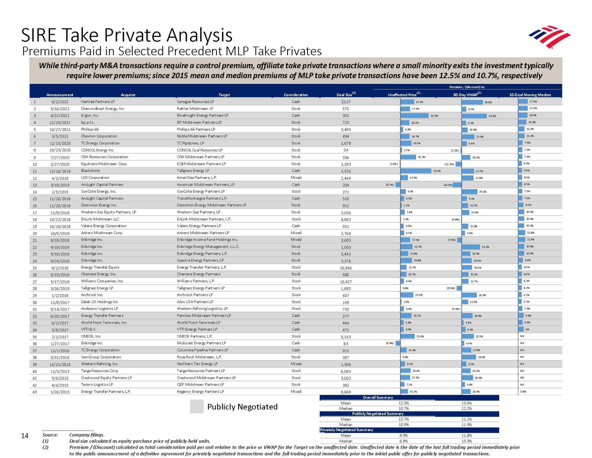 sire take private analysis premiums paid in selected precedent take privates a | Bank of America