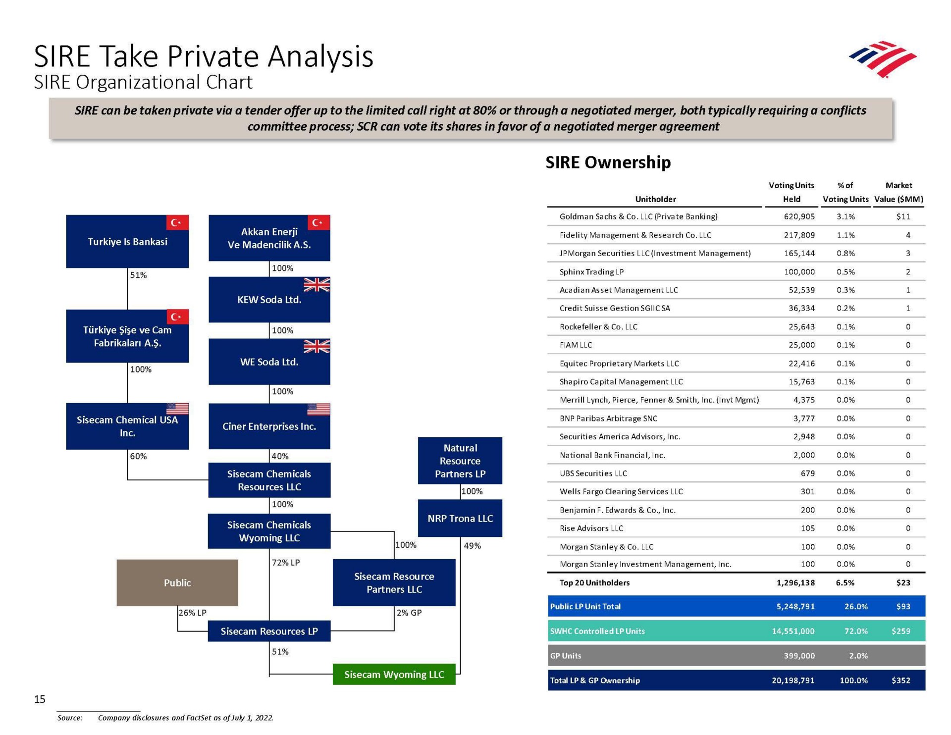 sire take private analysis sire organizational chart sire ownership | Bank of America
