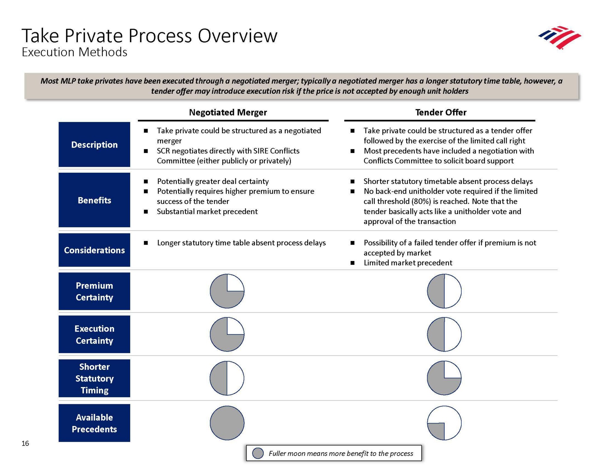 take private process overview execution methods | Bank of America
