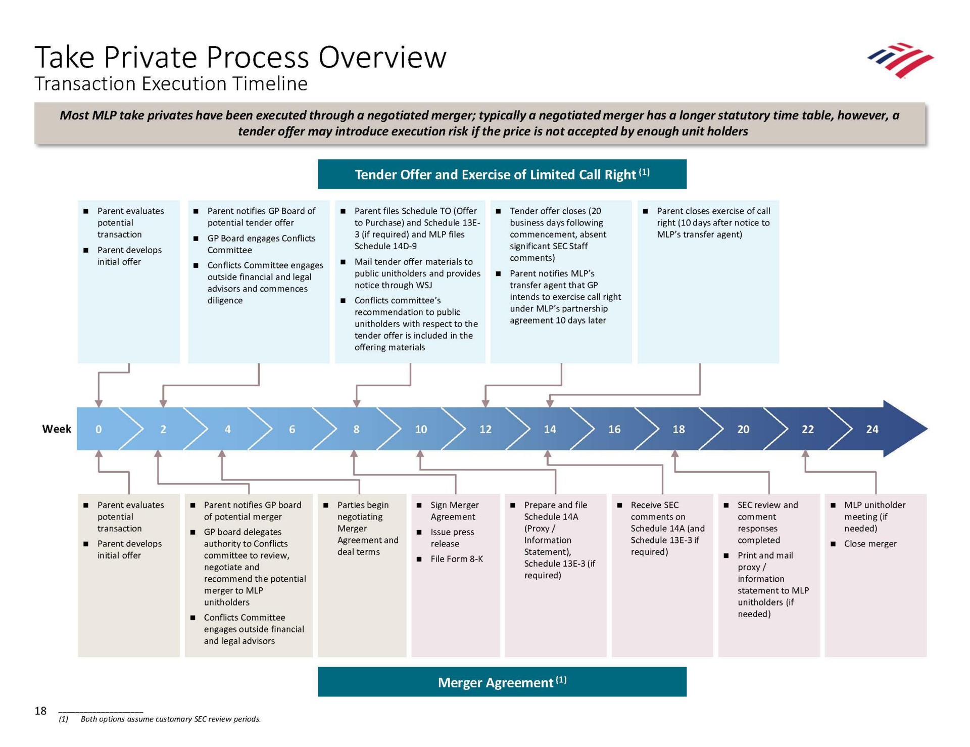 take private process overview transaction execution | Bank of America