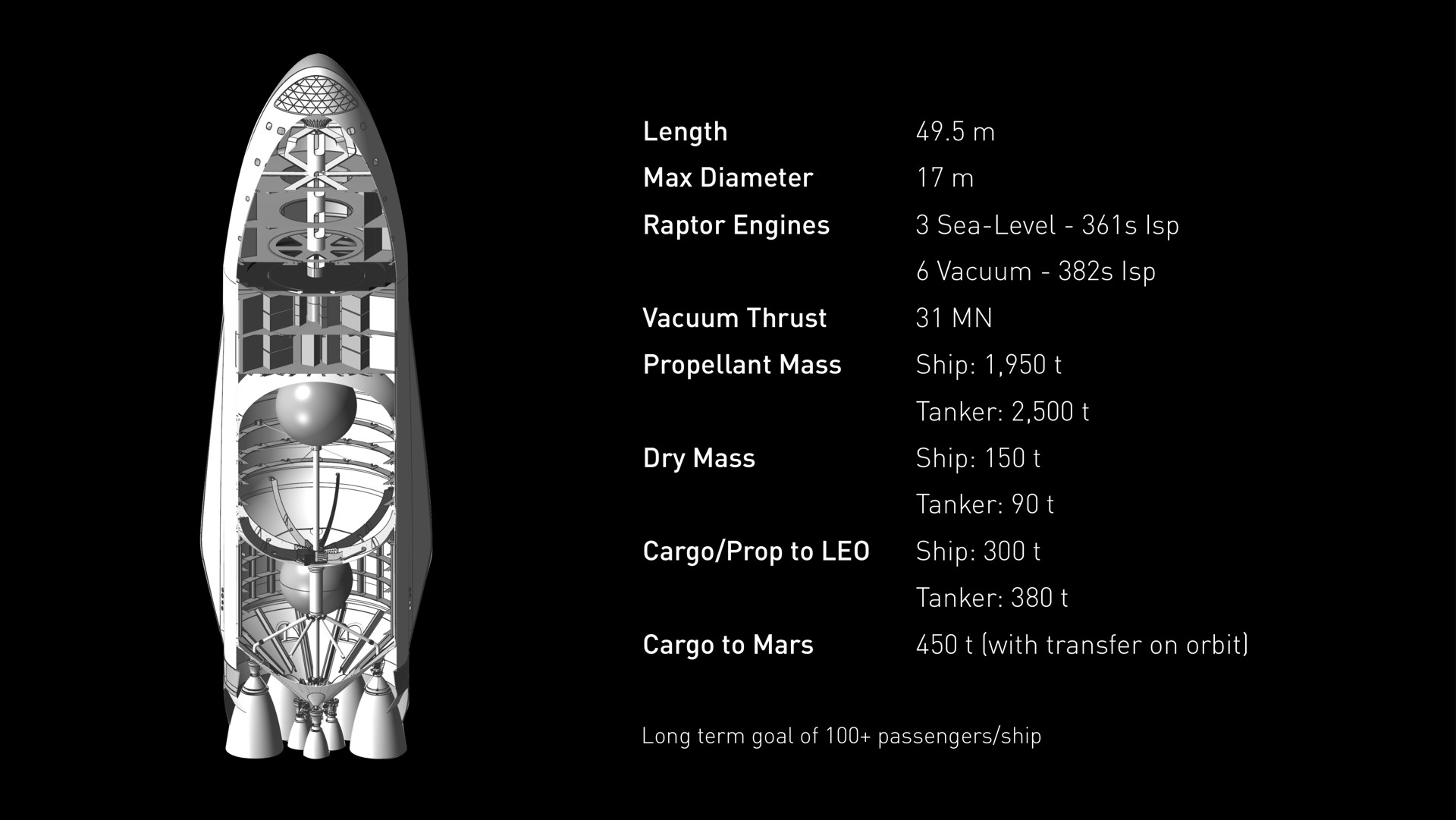 length raptor engines sea level eels i propellant mass ship tanker cargo prop to ship tanker cargo to mars with transfer on orbit | SpaceX