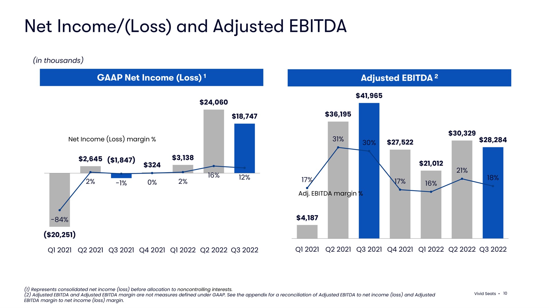 net income loss and adjusted | Vivid Seats