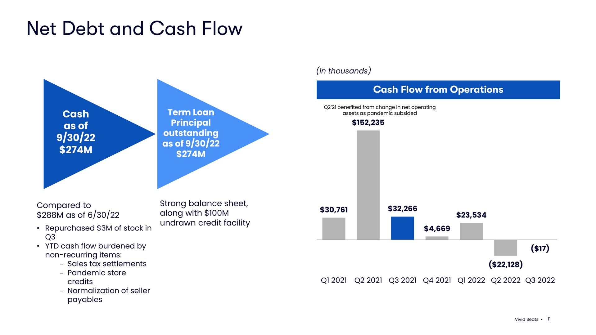 net debt and cash flow | Vivid Seats