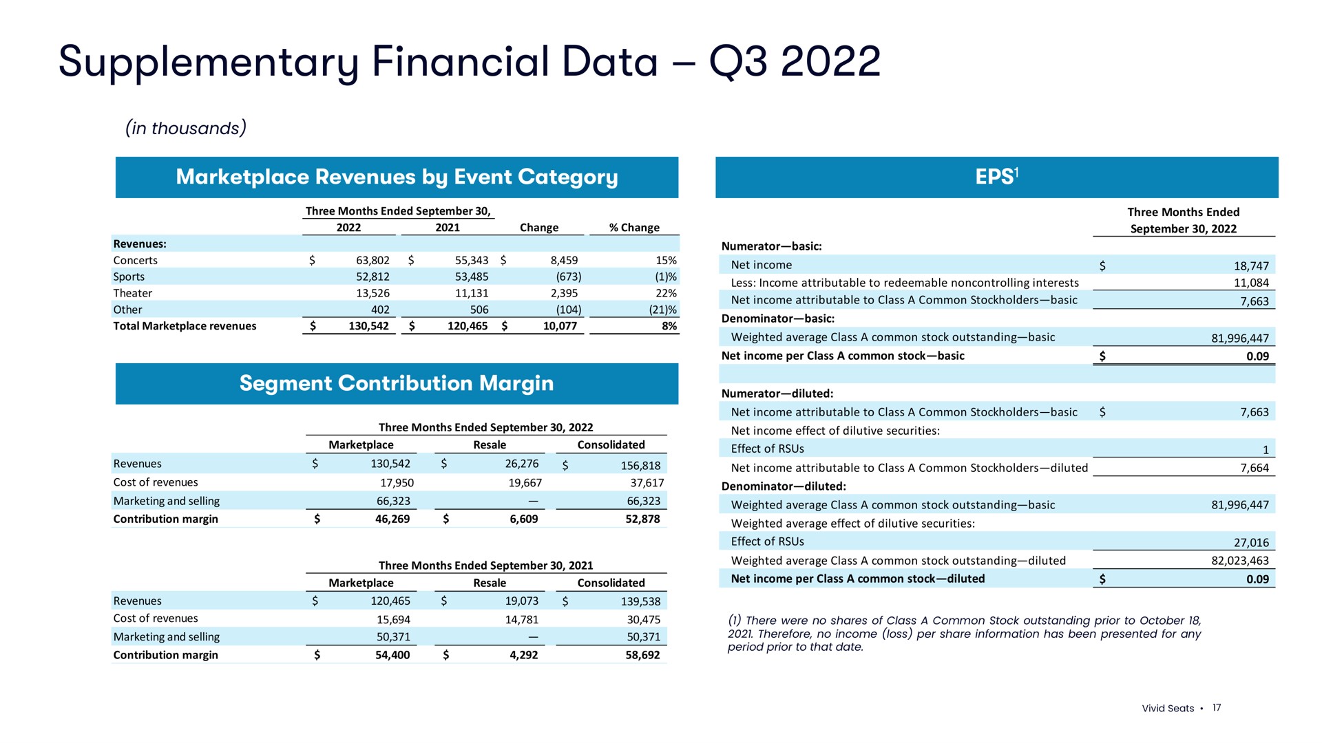 supplementary financial data | Vivid Seats