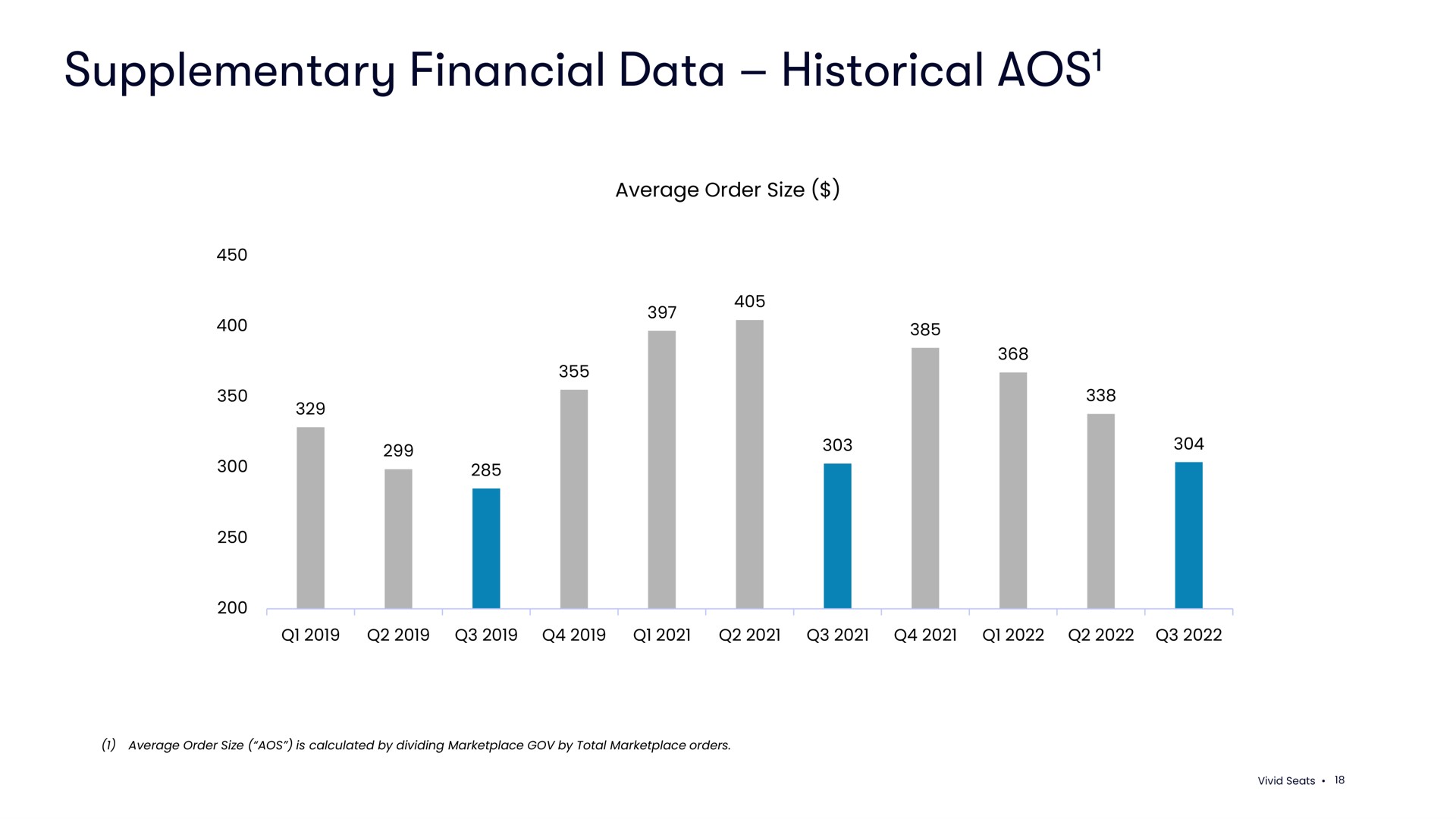supplementary financial data historical average order size | Vivid Seats