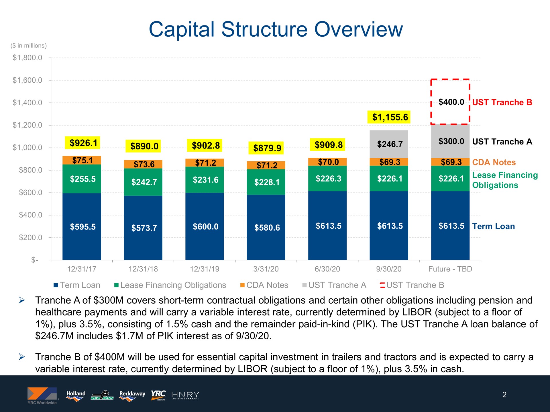 capital structure overview | Yellow Corporation