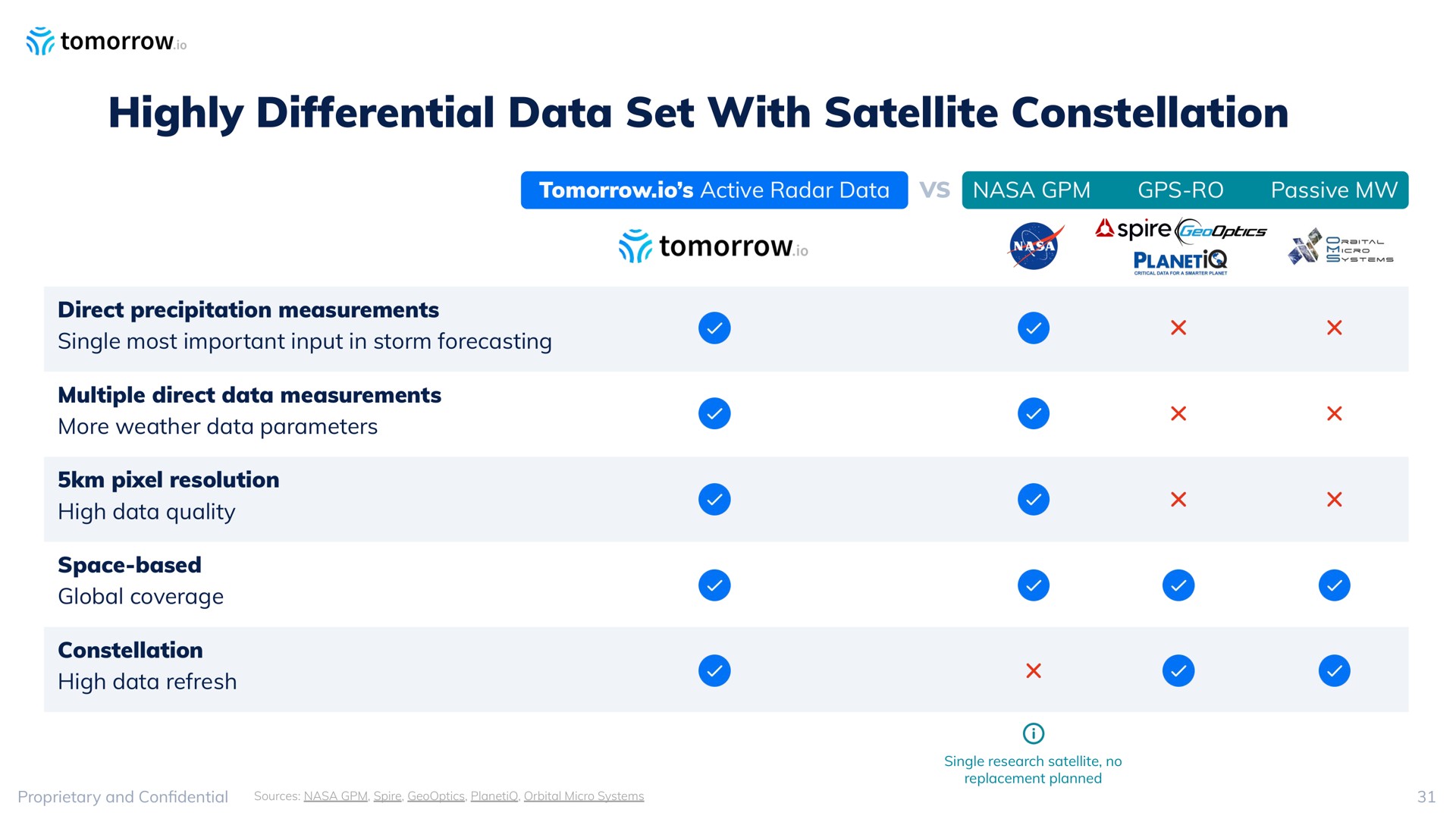 highly differential data set with satellite constellation oat | Tomorrow.io