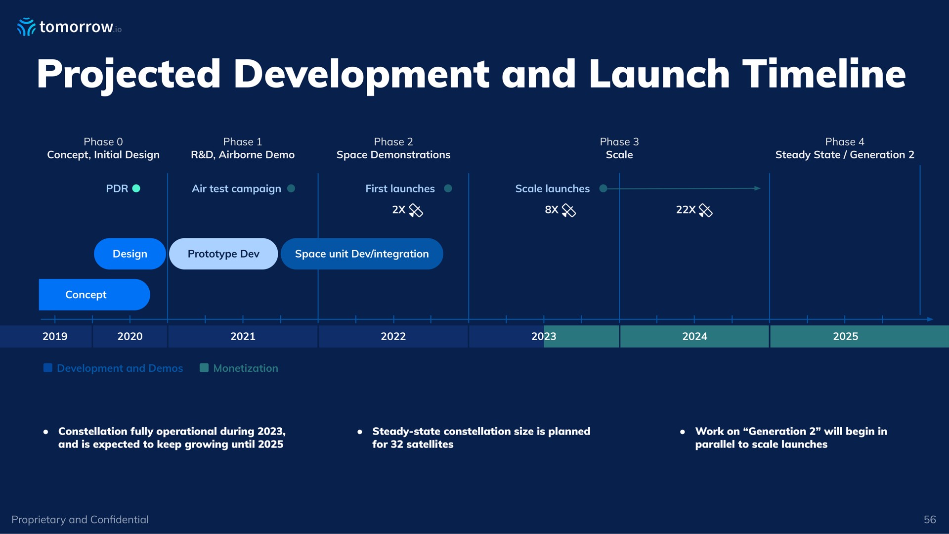 projected development and launch | Tomorrow.io