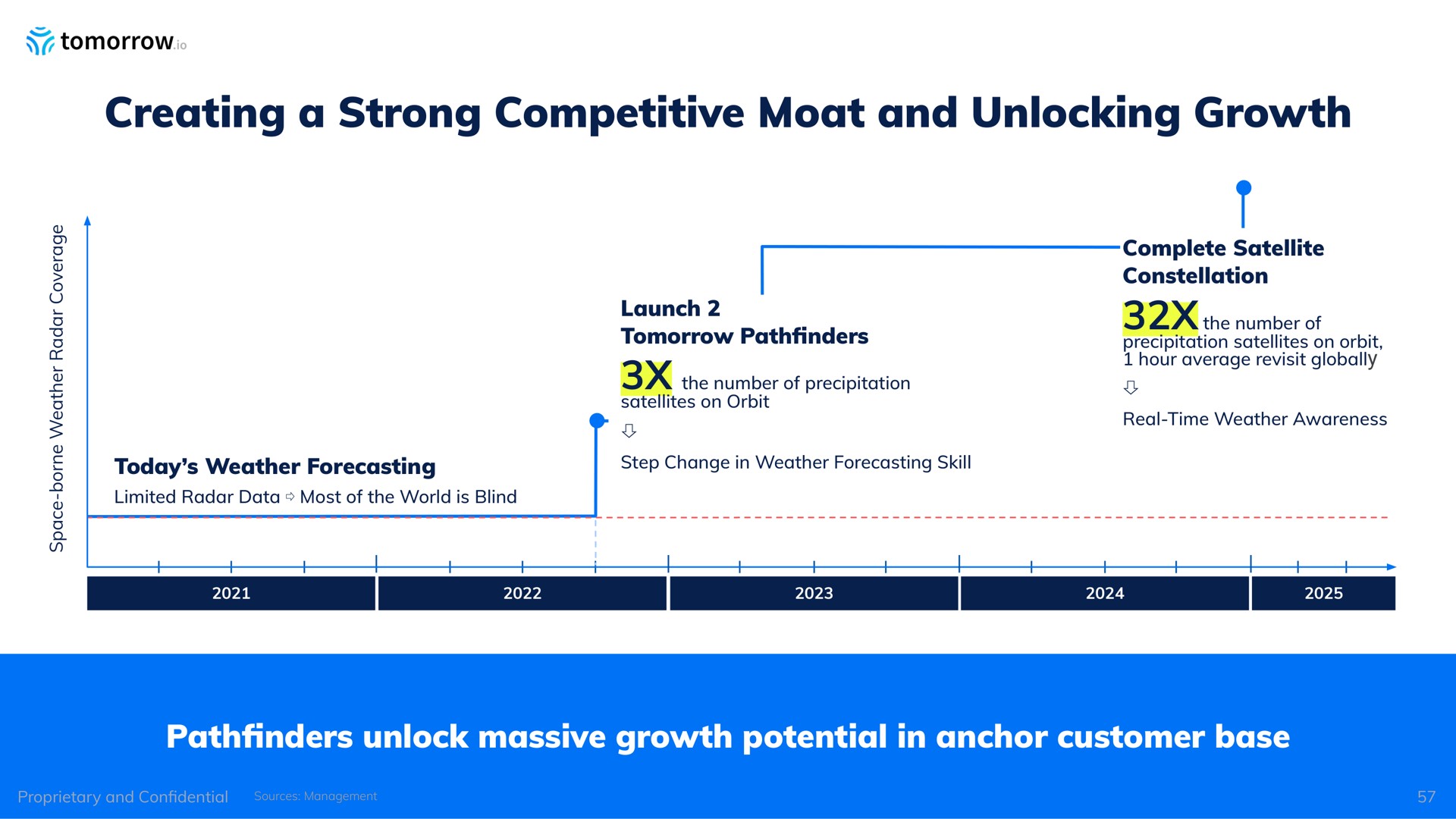 creating a strong competitive moat and unlocking growth path unlock massive growth potential in anchor customer base | Tomorrow.io