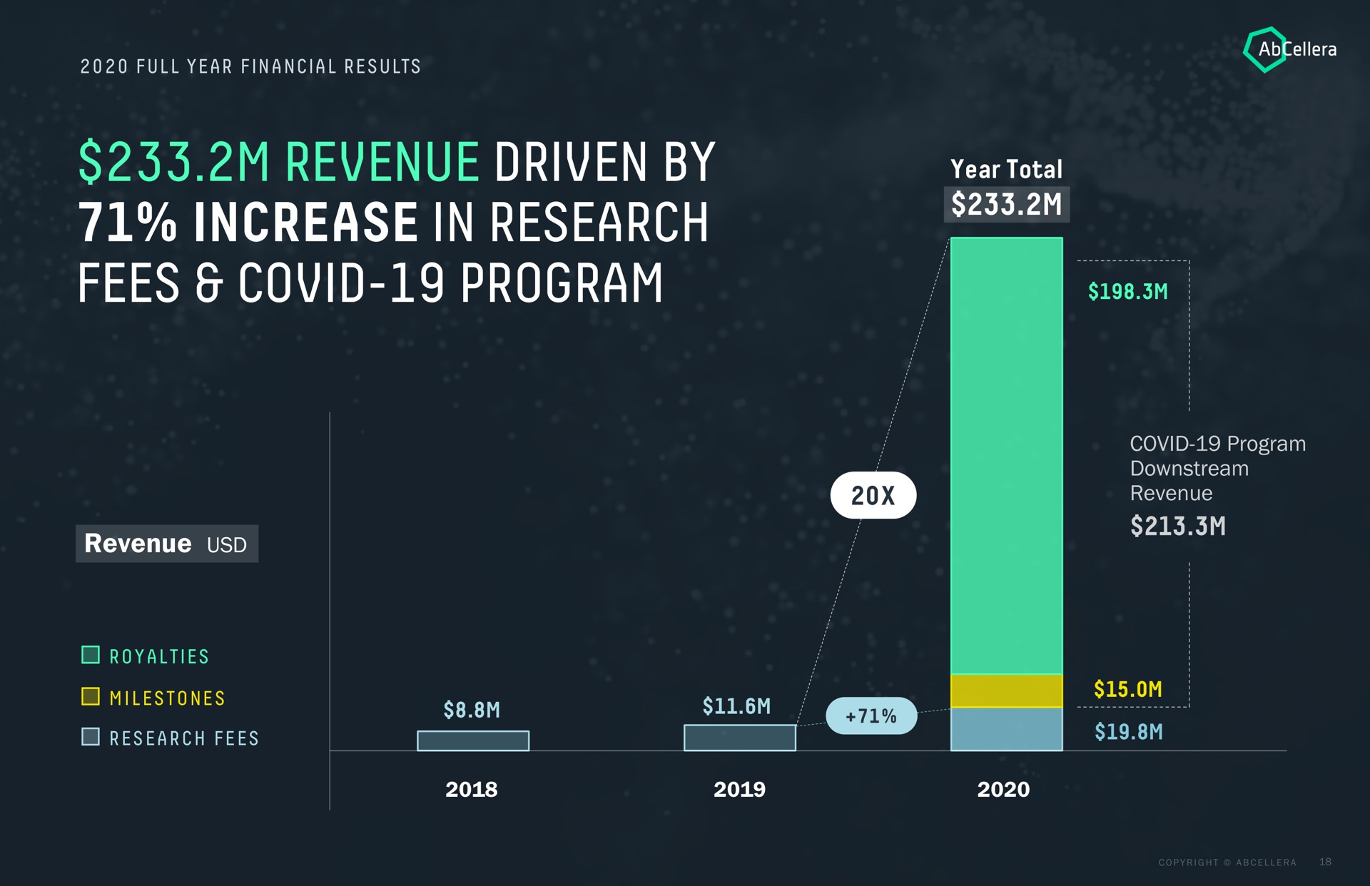 revenue driven by increase in research fees covid program a see | AbCellera