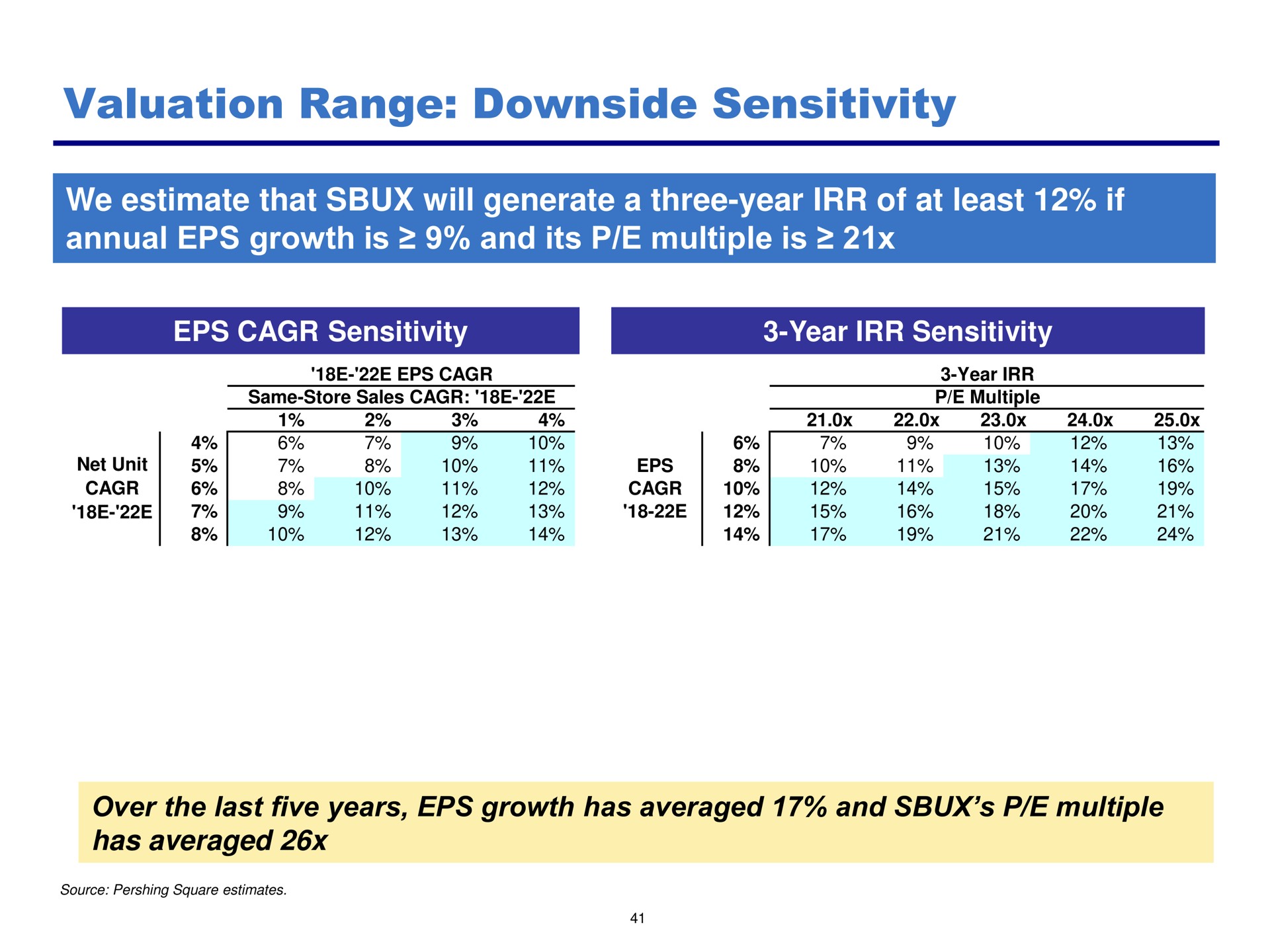 valuation range downside sensitivity | Pershing Square