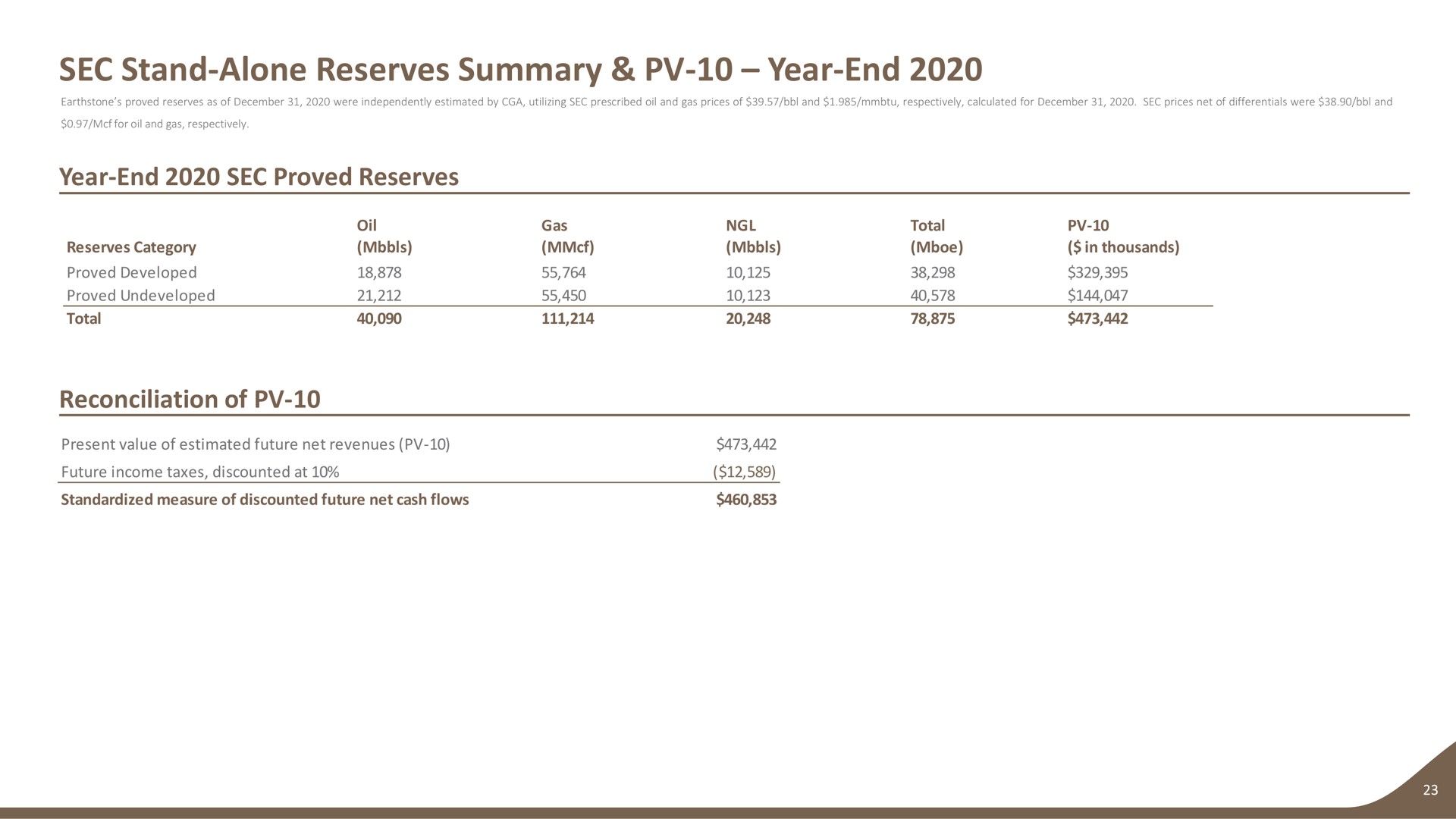 sec stand alone reserves summary year end year end sec proved reserves reconciliation of | Earthstone Energy
