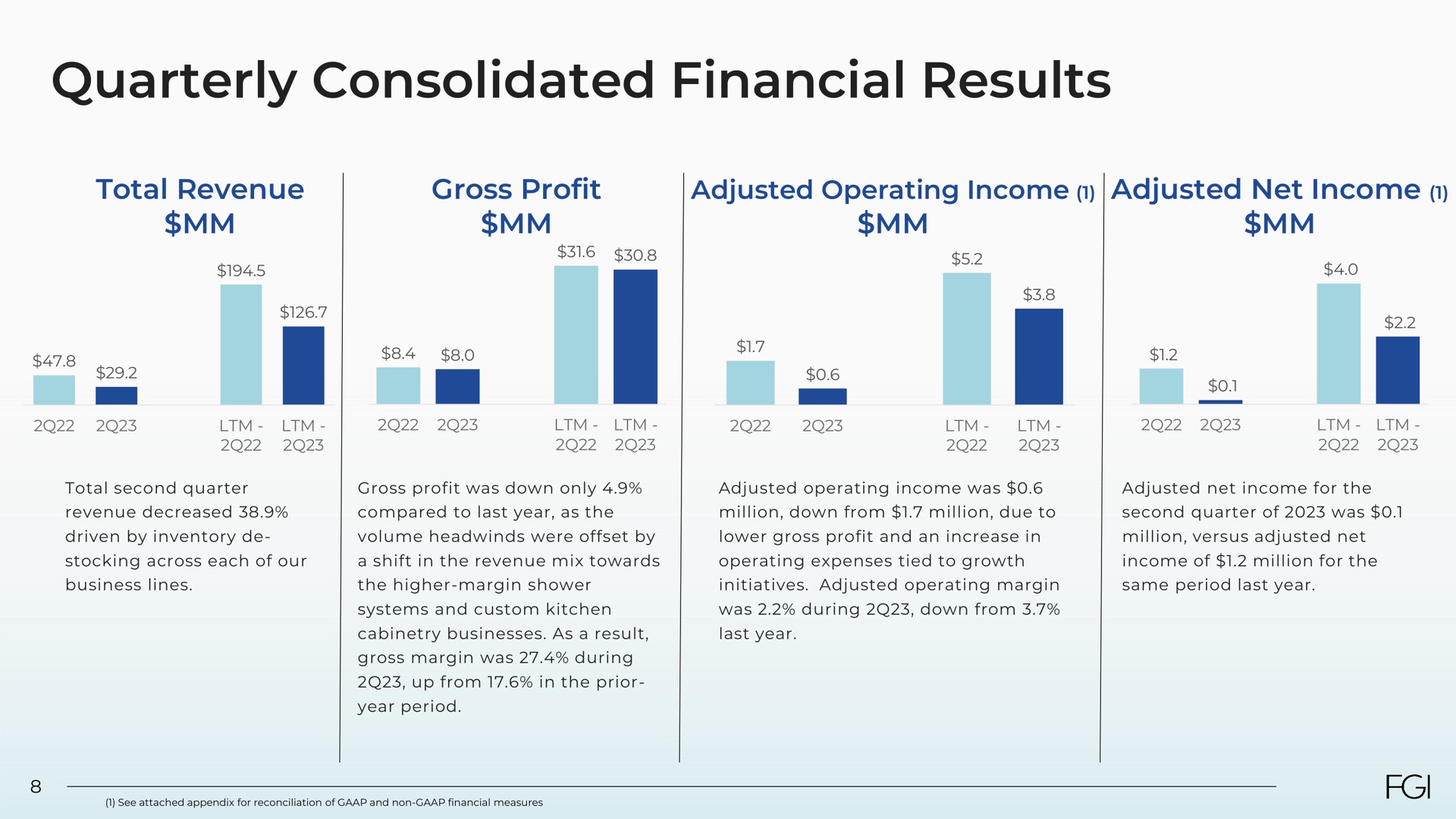 quarterly consolidated financial results | FGI Industries