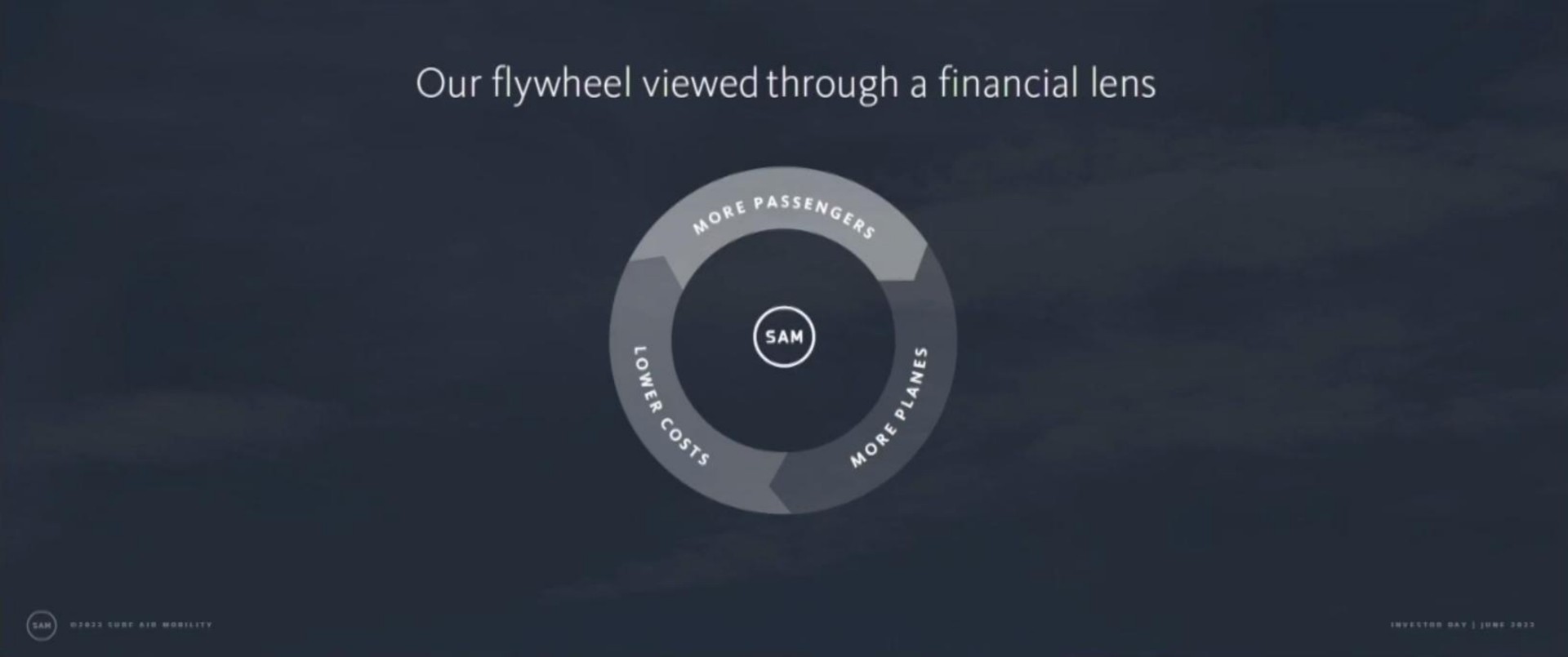 our flywheel viewed through a financial lens | Surf Air