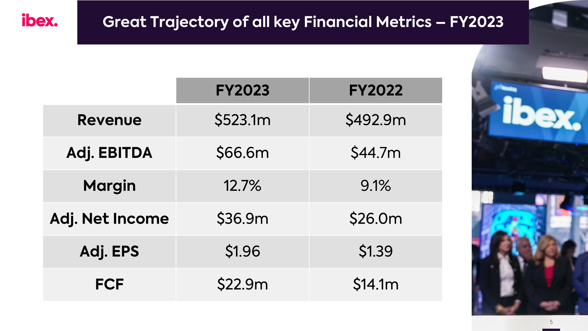 great trajectory of all key financial metrics revenue margin net income | IBEX