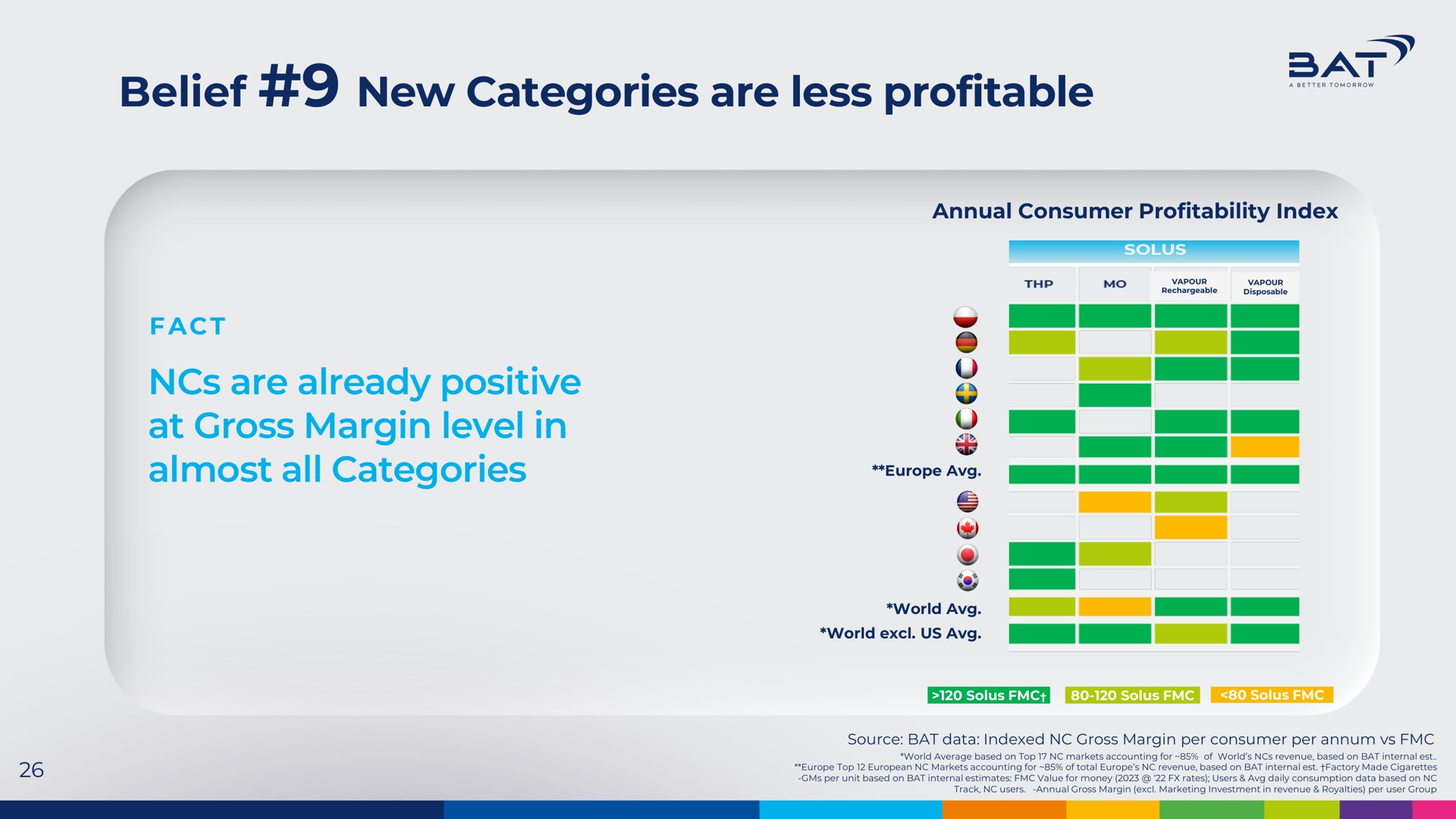 belief new categories are less profitable bat nee are already positive at gross margin level in almost all categories i | BAT
