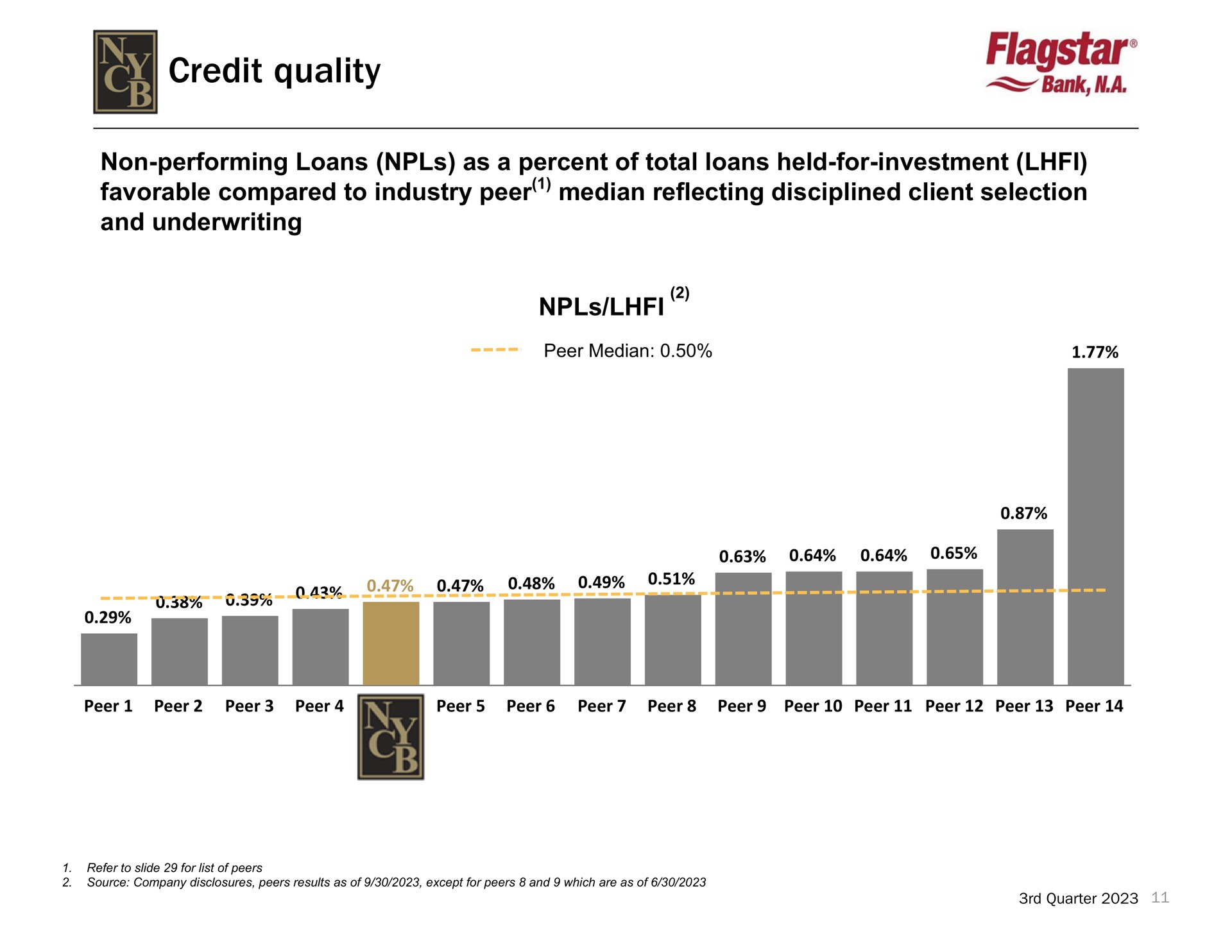 credit quality bank | New York Community Bancorp