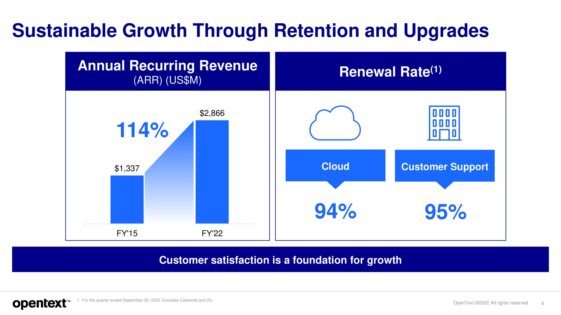 sustainable growth through retention and upgrades us | OpenText