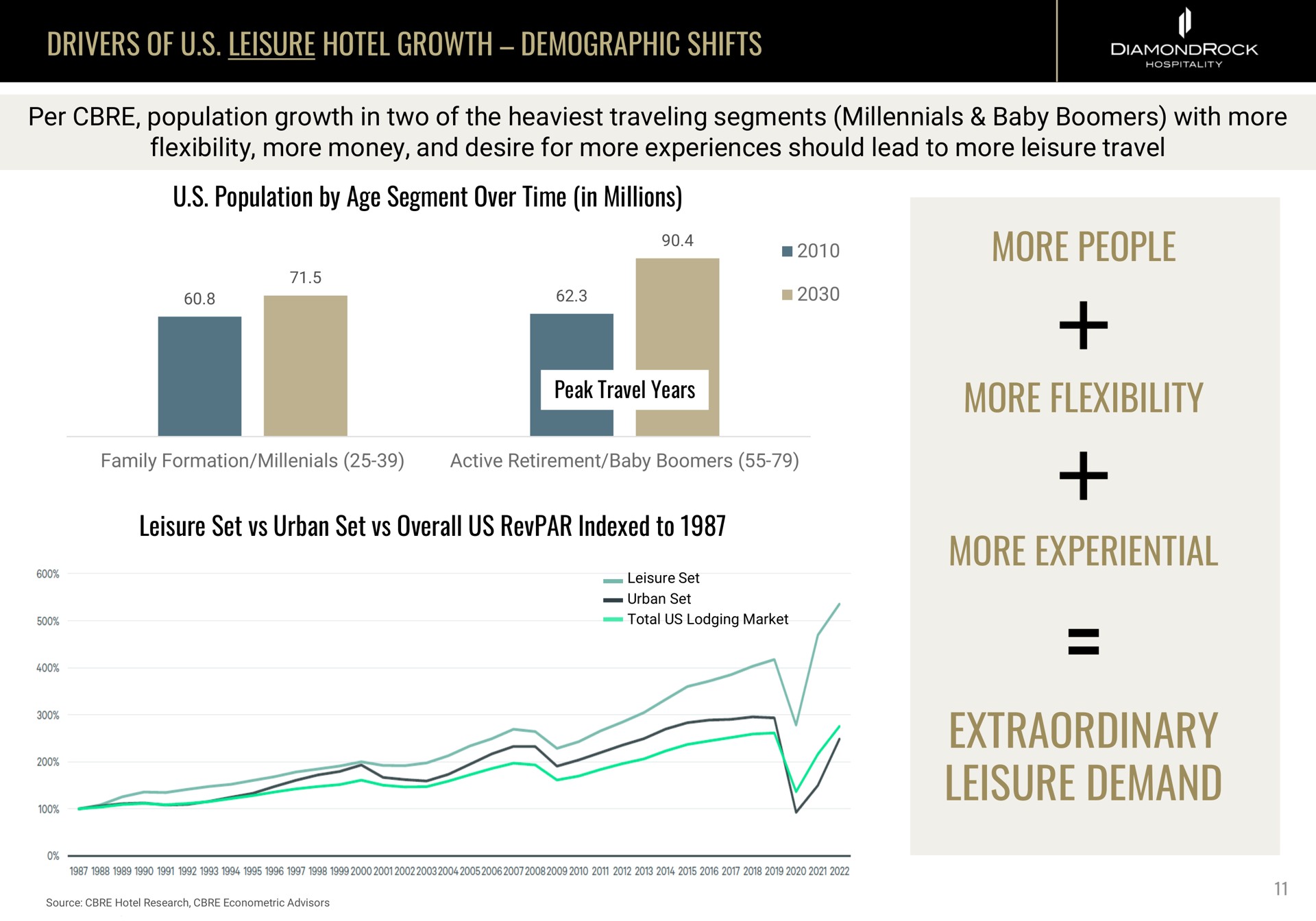 drivers of leisure hotel growth demographic shifts per population growth in two of the traveling segments baby boomers with more flexibility more money and desire for more experiences should lead to more leisure travel population by age segment over time in millions more people more flexibility leisure set urban set overall us indexed to more experiential extraordinary leisure demand | DiamondRock Hospitality