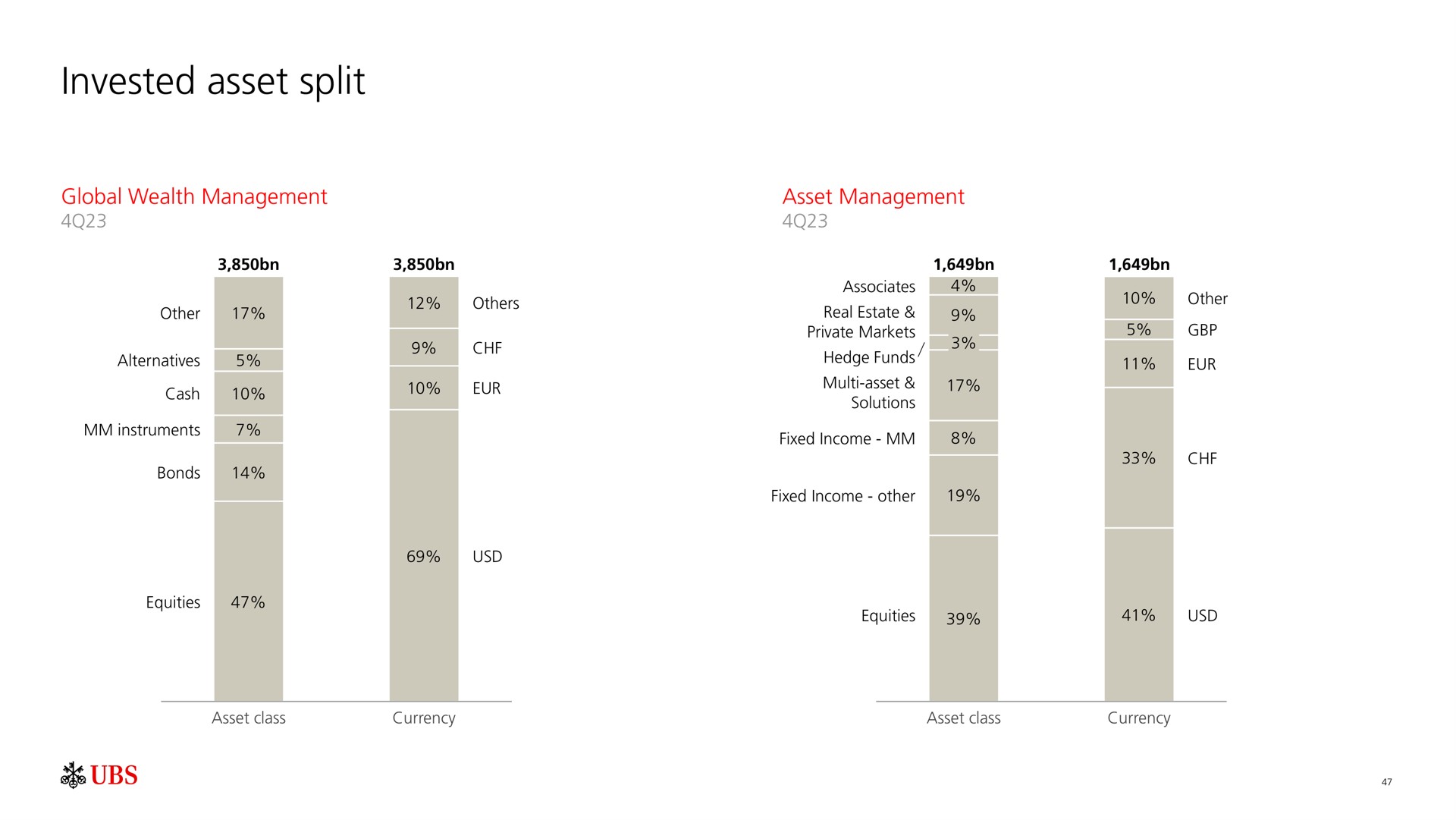 invested asset split | UBS