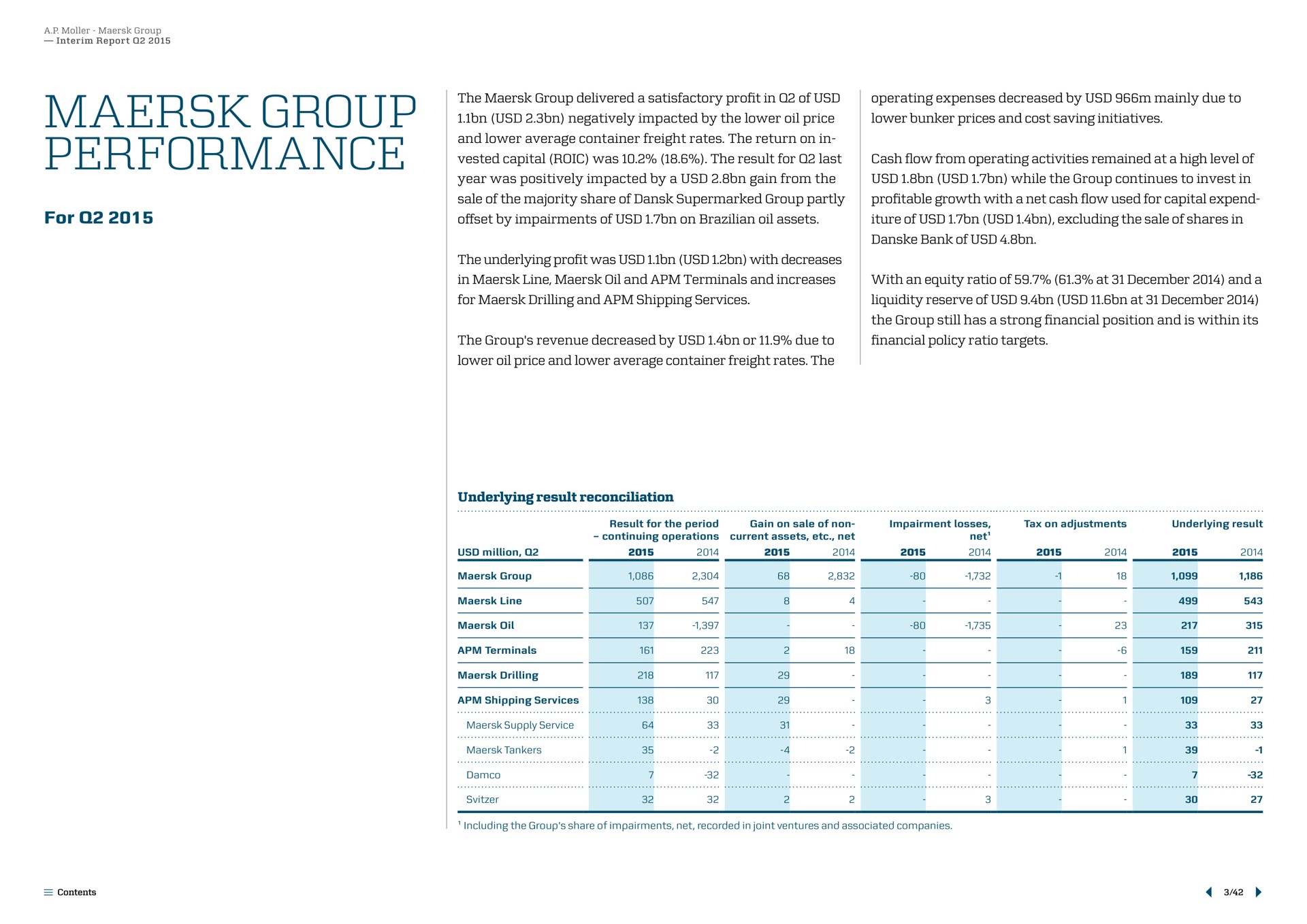 group performance for negatively impacted by the lower oil price lower bunker prices and cost saving initiatives year was positively impacted by a gain from the cash flow from operating activities remained at a high level of offset by impairments of on oil assets the underlying profit was with decreases in line oil and terminals and increases the still has a strong financial position and is within its underlying result reconciliation | Maersk