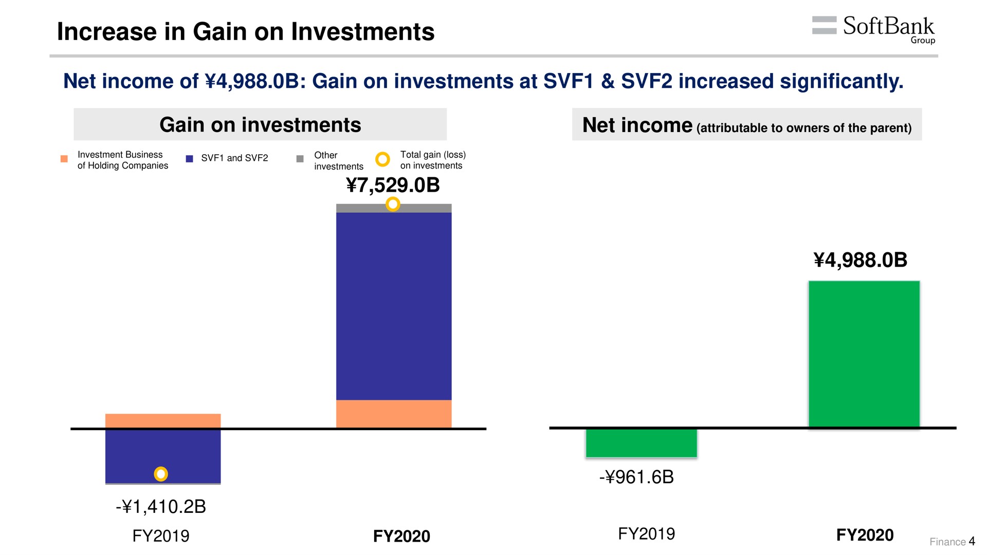 increase in gain on investments net income of gain on investments at increased significantly gain on investments | SoftBank