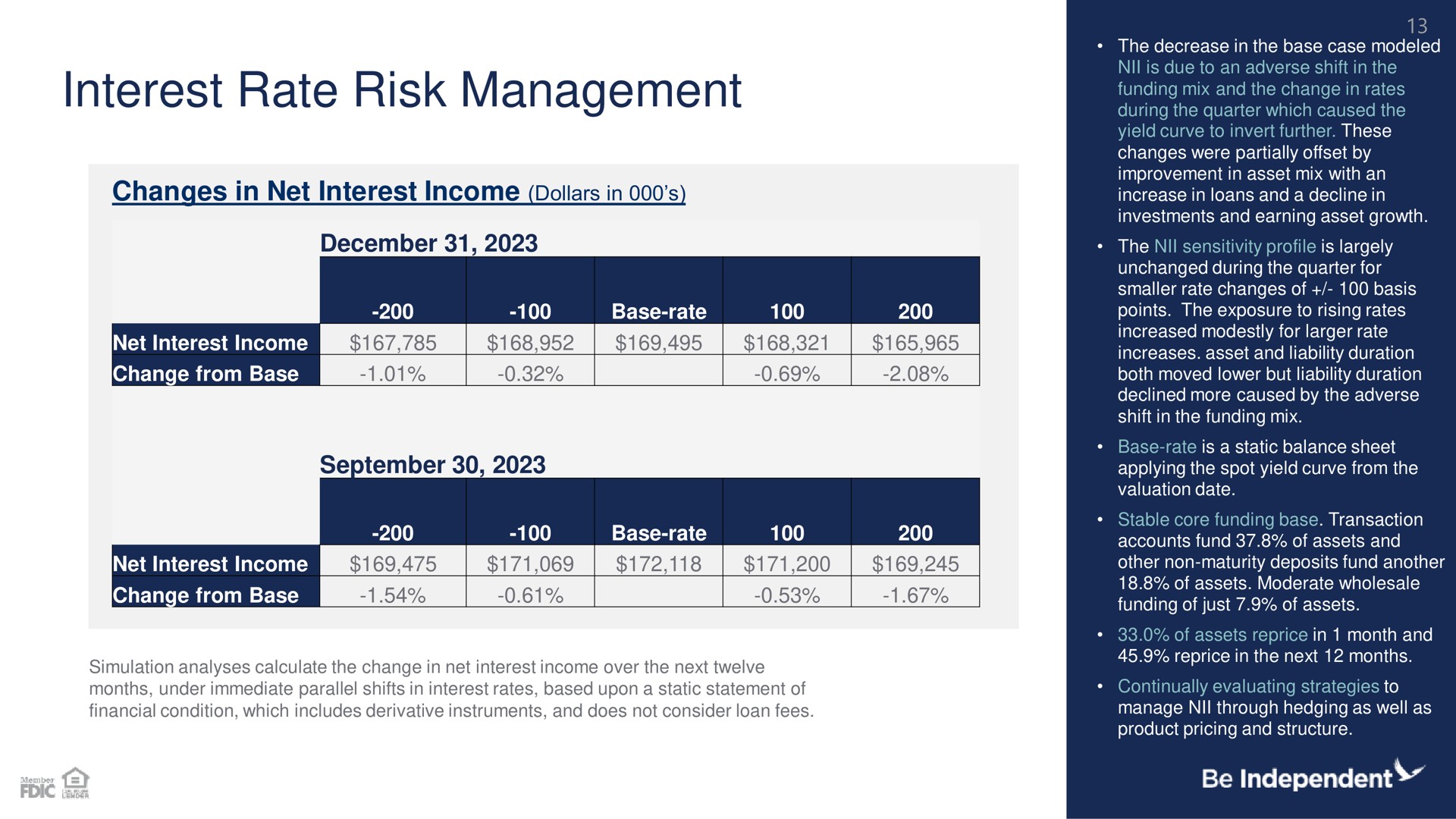 interest rate risk management | Independent Bank Corp
