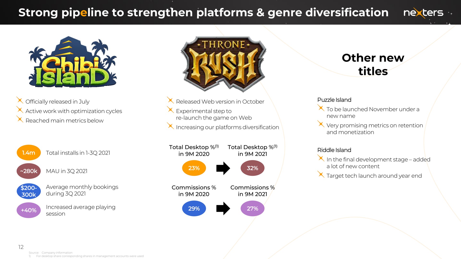 strong pipeline to strengthen platforms genre diversification other new titles | Nexters