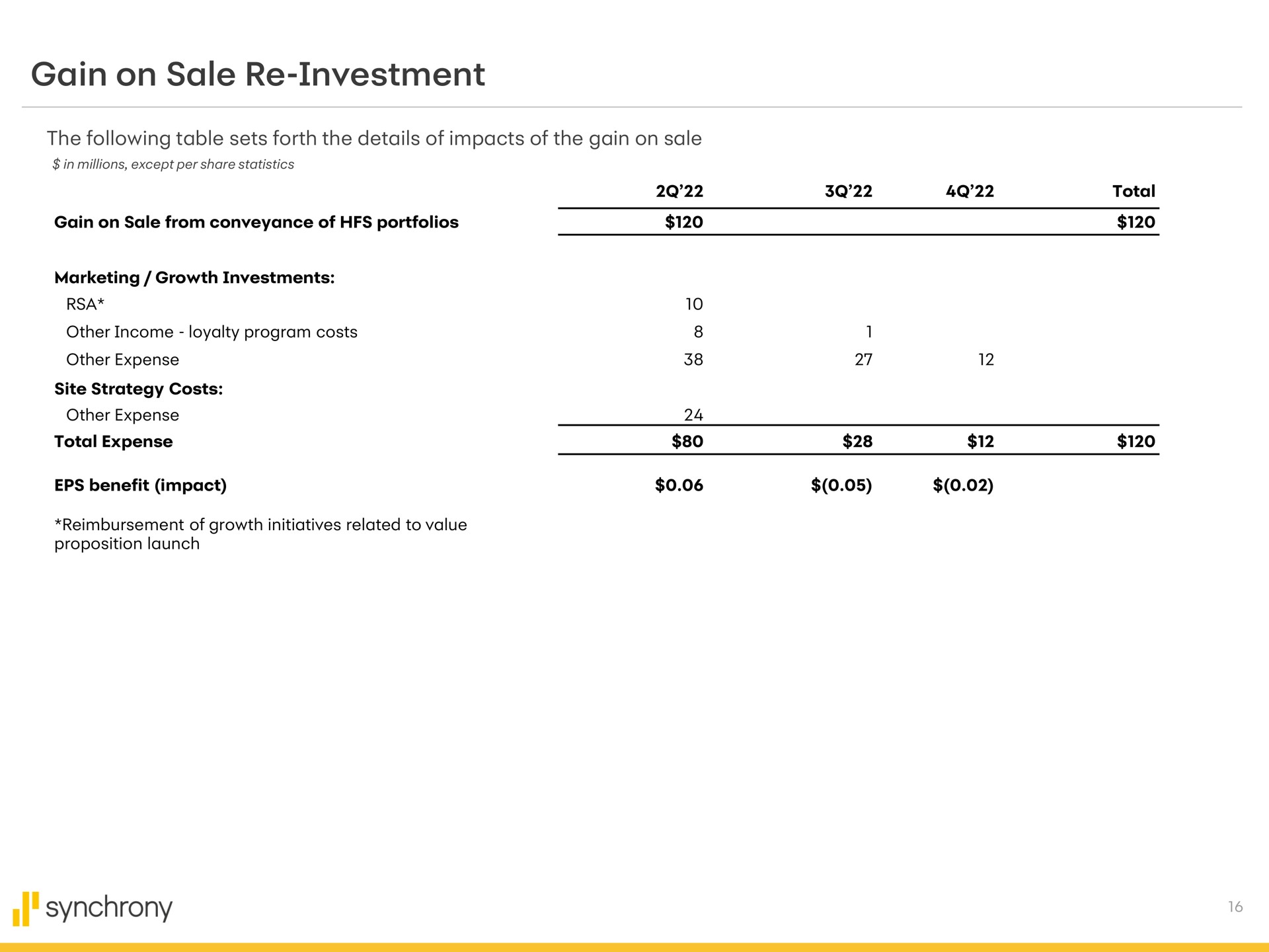gain on sale investment synchrony | Synchrony Financial
