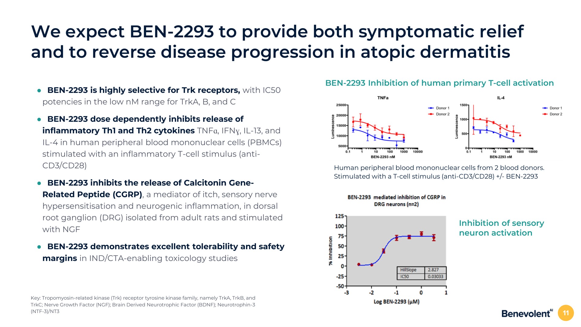 we expect ben to provide both symptomatic relief and to reverse disease progression in atopic dermatitis | BenevolentAI