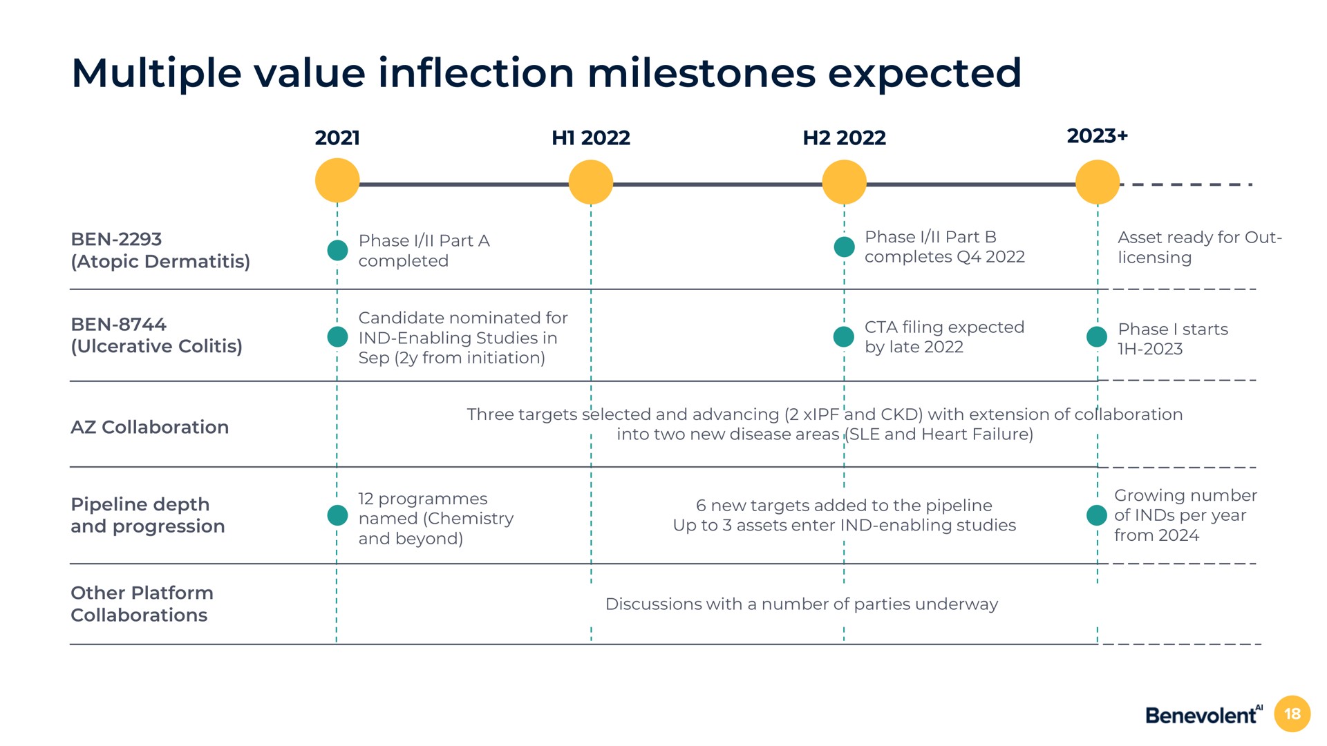 multiple value inflection milestones expected | BenevolentAI