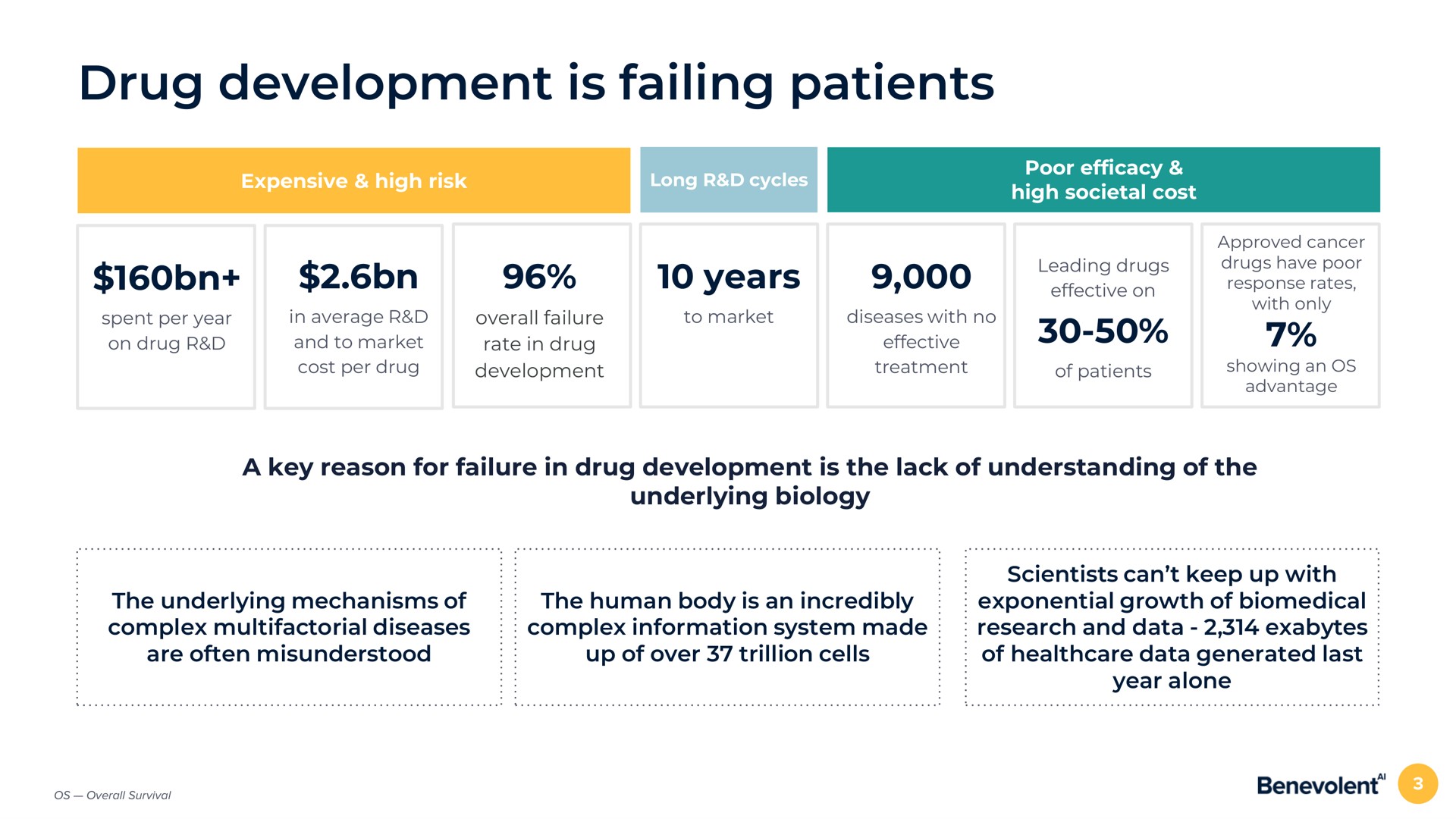 drug development is failing patients years arose rates | BenevolentAI